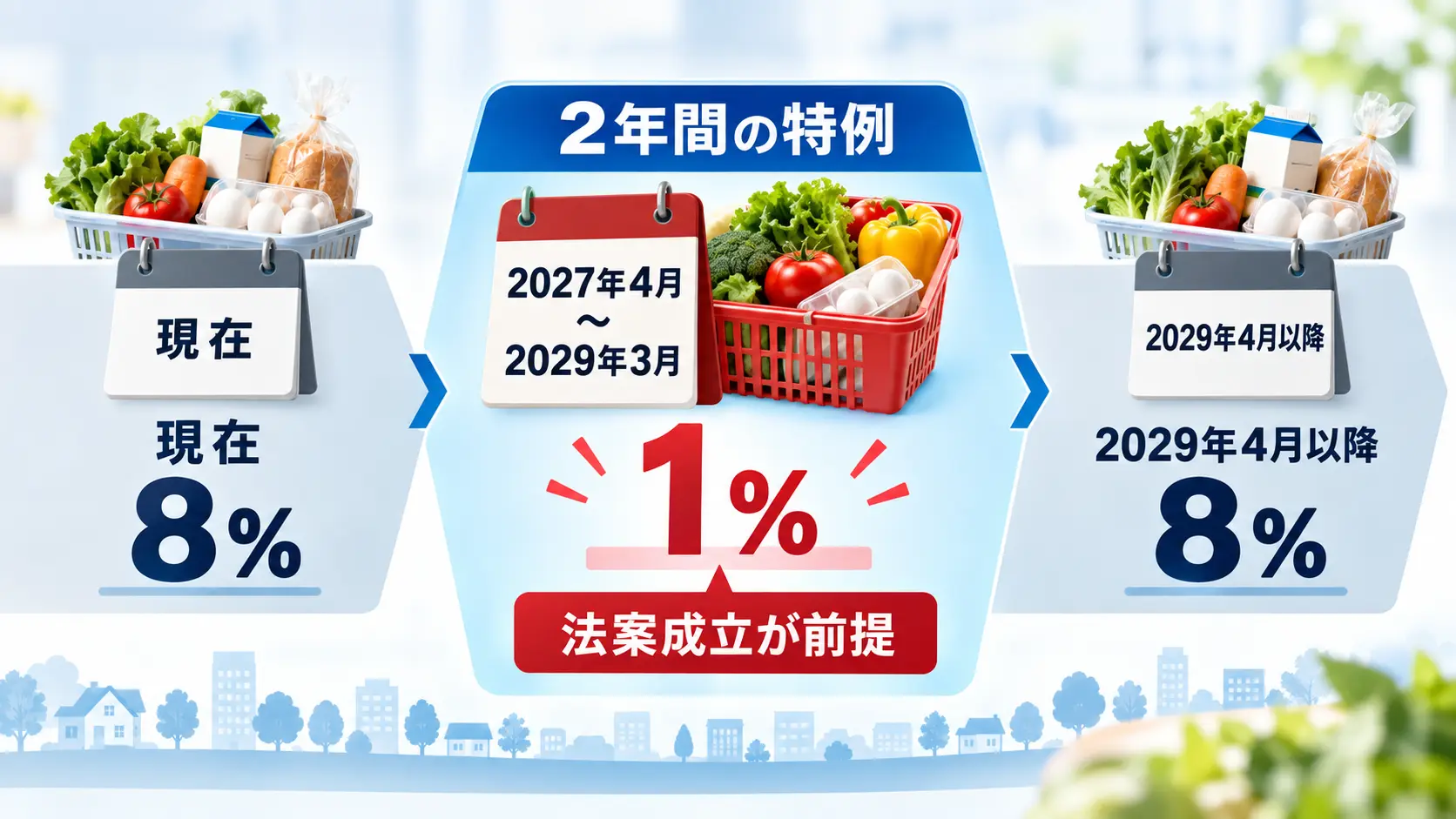 食料品の消費税率が8%から1%になり再び8%へ戻る予定を示したタイムライン