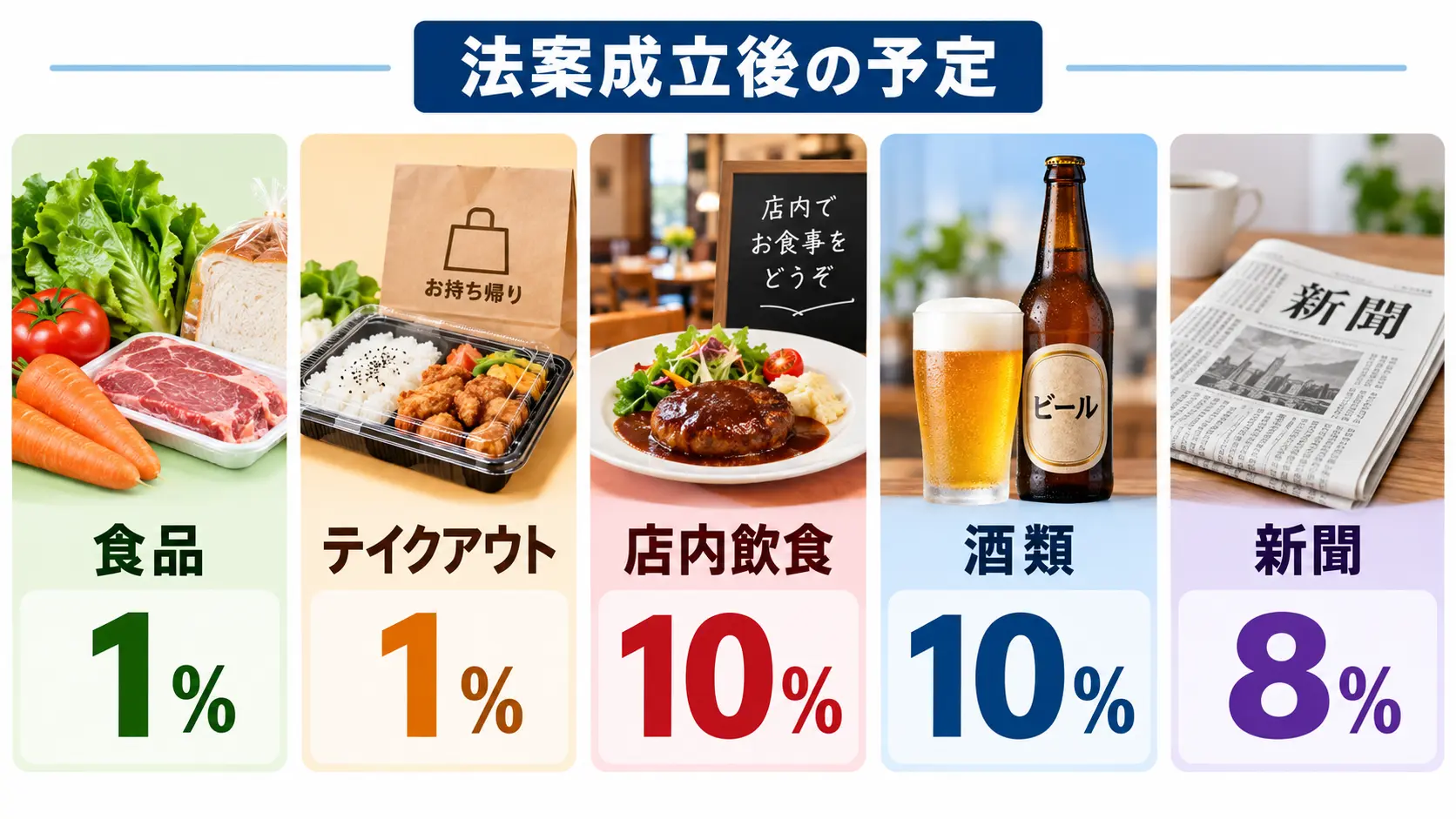 スーパーの食品やテイクアウトは1%、外食や酒類は10%となる予定を比較した図