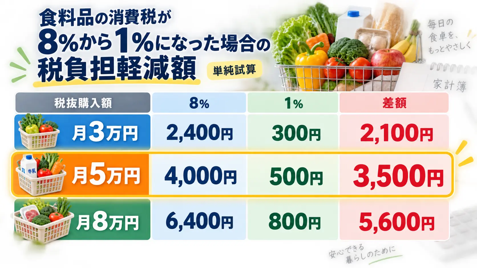 食料品の消費税率が8%から1%になった場合の家計負担軽減額を購入額別に示した図