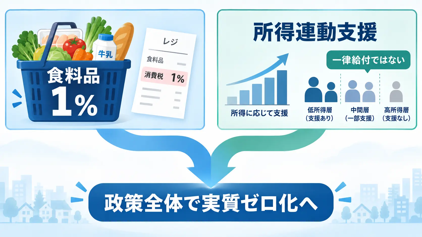 食料品の消費税1%と所得に応じた支援金を組み合わせて実質ゼロ化を目指す仕組みを説明した図