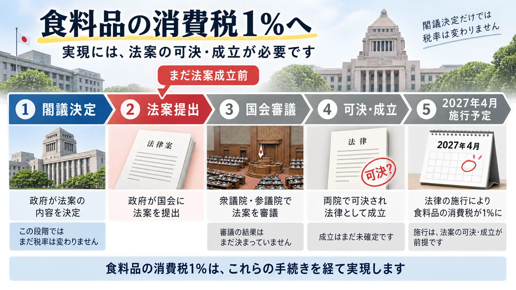 食料品消費税1%が大綱の閣議決定から法案提出、国会審議、成立へ進む手続きを示した図