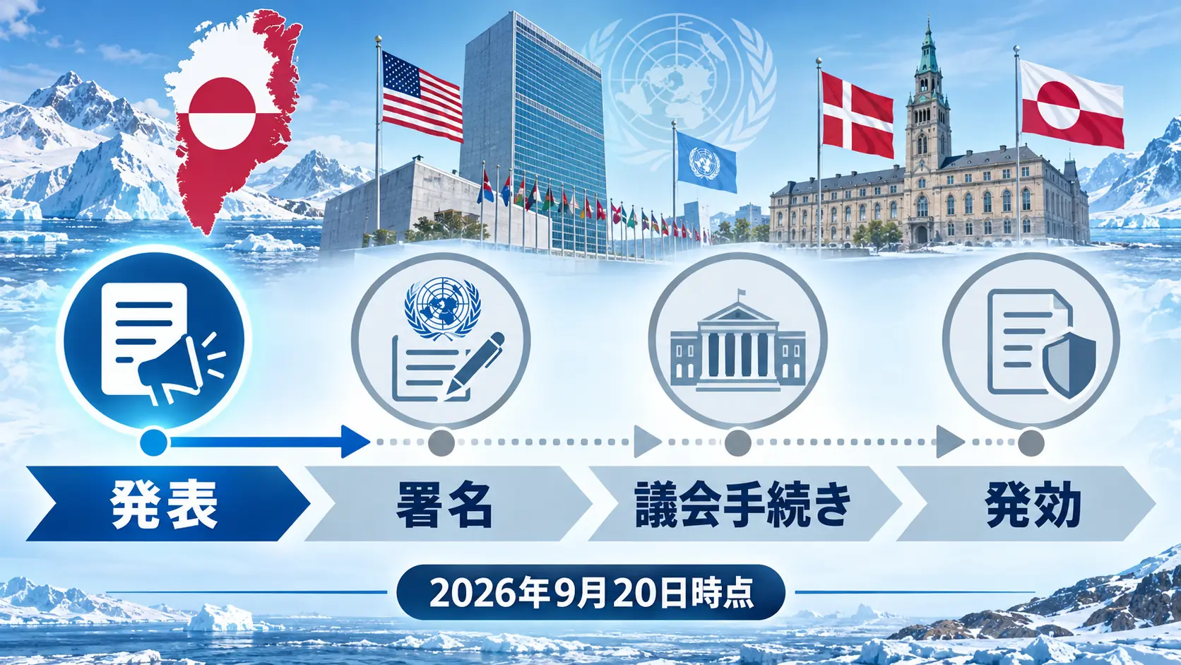 グリーンランド安全保障協定の発表から署名と議会手続きまでを示す流れ図