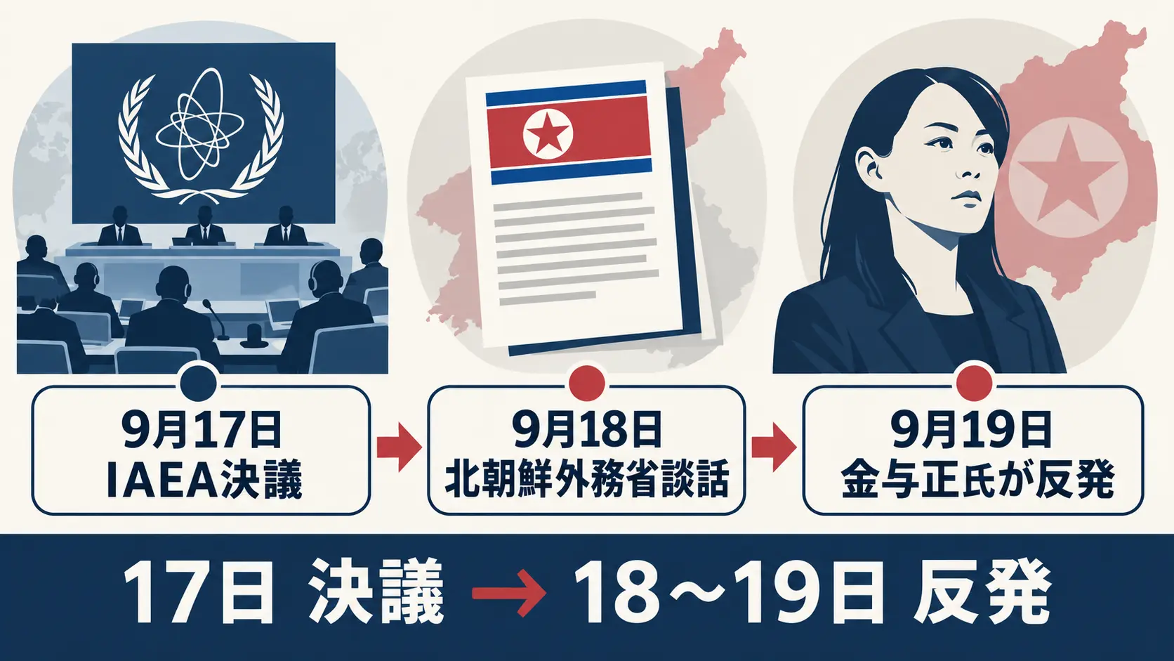 2026年9月のIAEA決議と北朝鮮の反発までの流れを示すタイムライン
