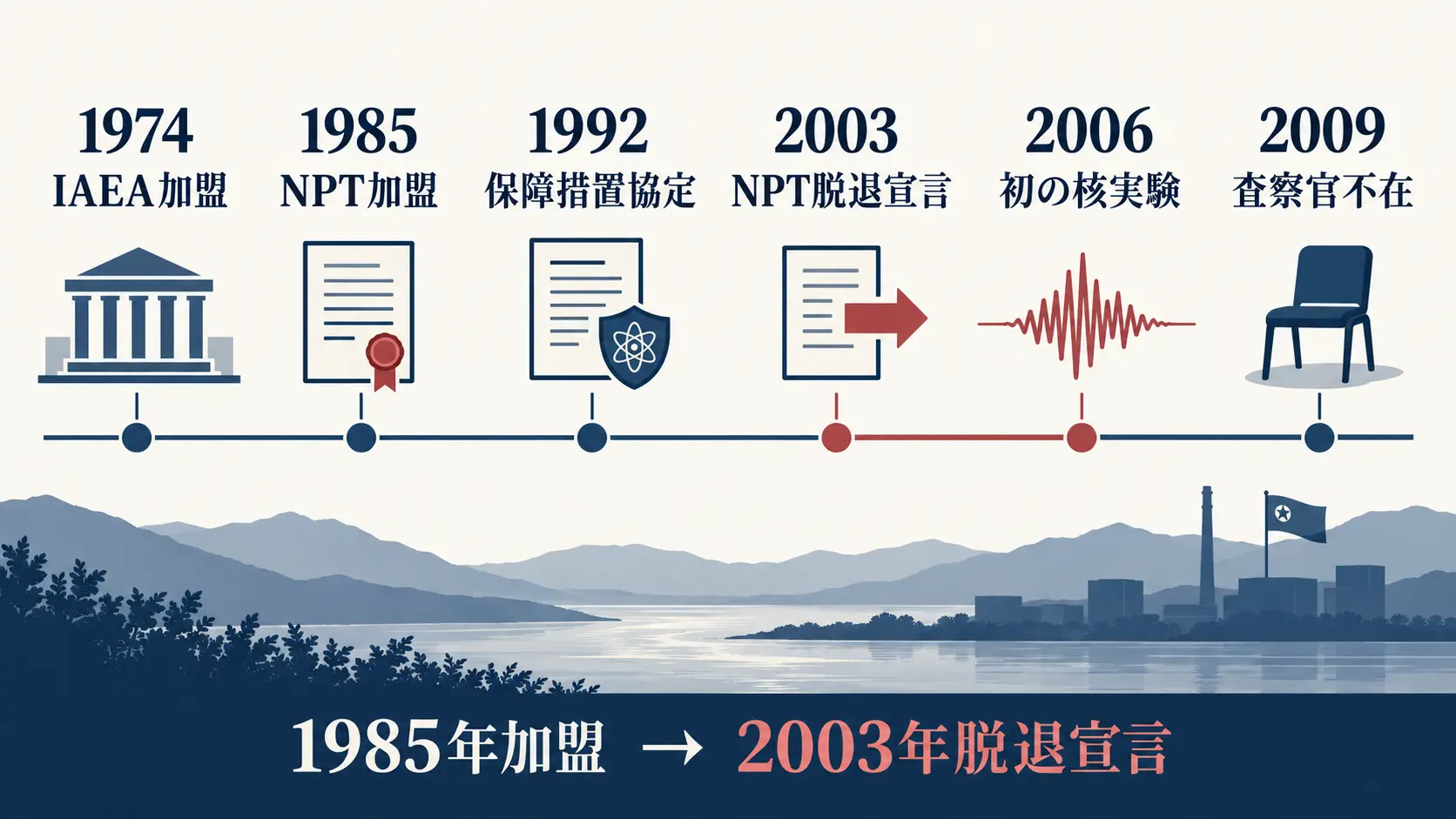 北朝鮮のNPT加盟から脱退宣言、核実験までの経緯を示すタイムライン
