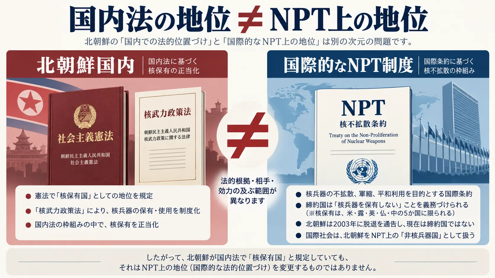 北朝鮮国内の核政策法制とNPT上の国際的地位が別であることを示す比較図