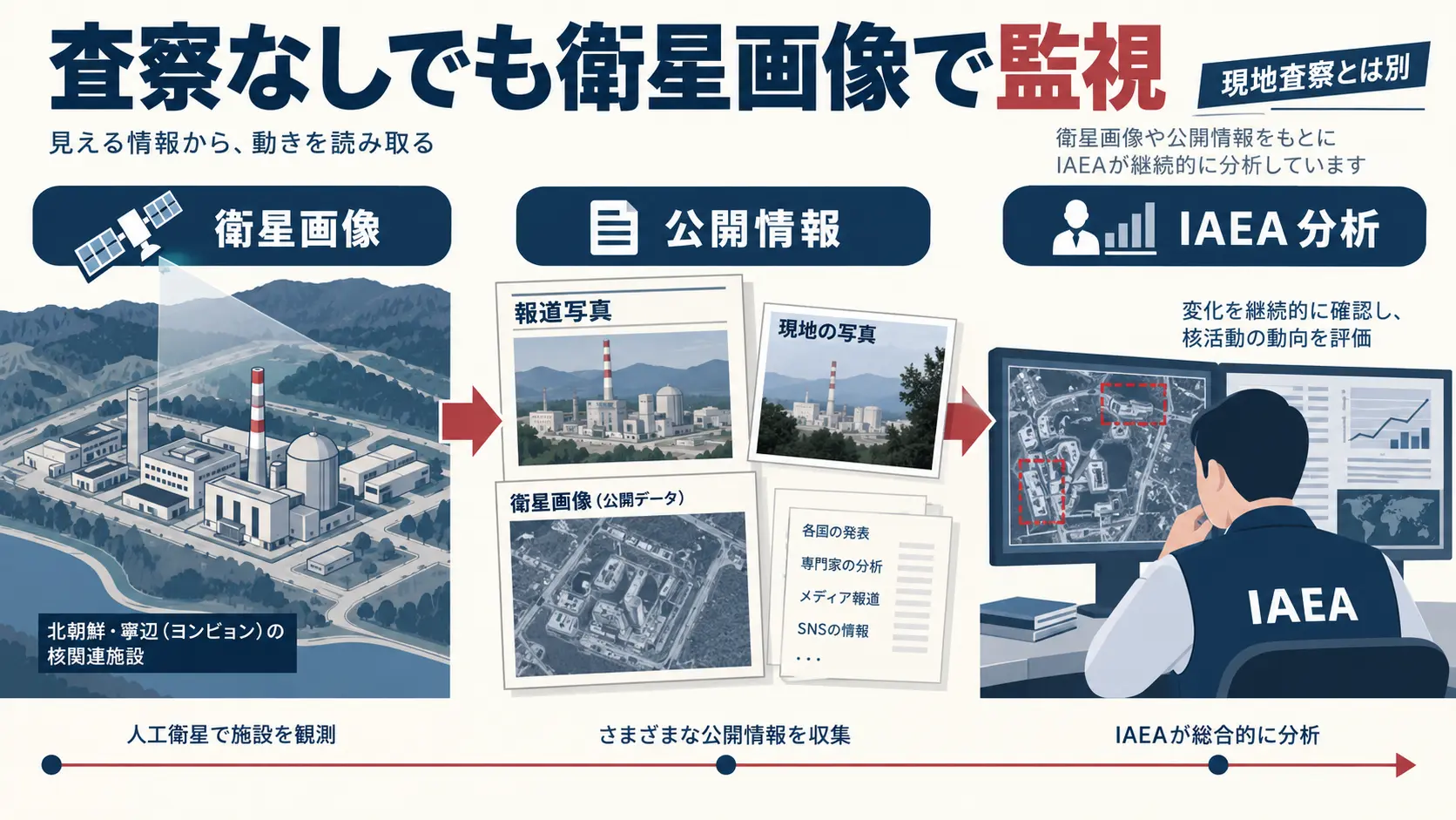 IAEAが衛星画像や公開情報で北朝鮮の核施設を監視する仕組みを示す図
