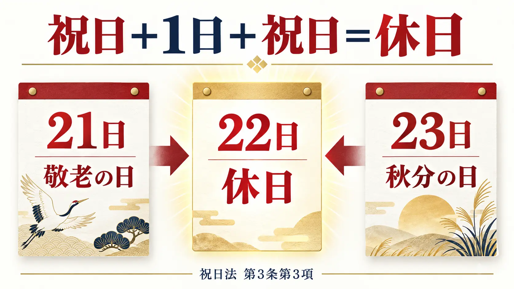 敬老の日と秋分の日に挟まれた9月22日が休日になる祝日法の仕組み