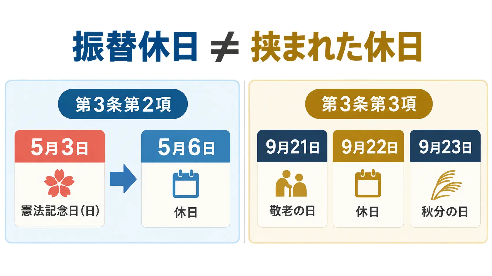 2026年5月6日の振替休日と9月22日の祝日に挟まれた休日の違いを比較した図