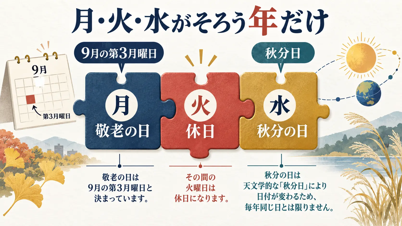敬老の日と秋分の日の日付の組み合わせによってシルバーウィーク5連休が生まれる仕組み