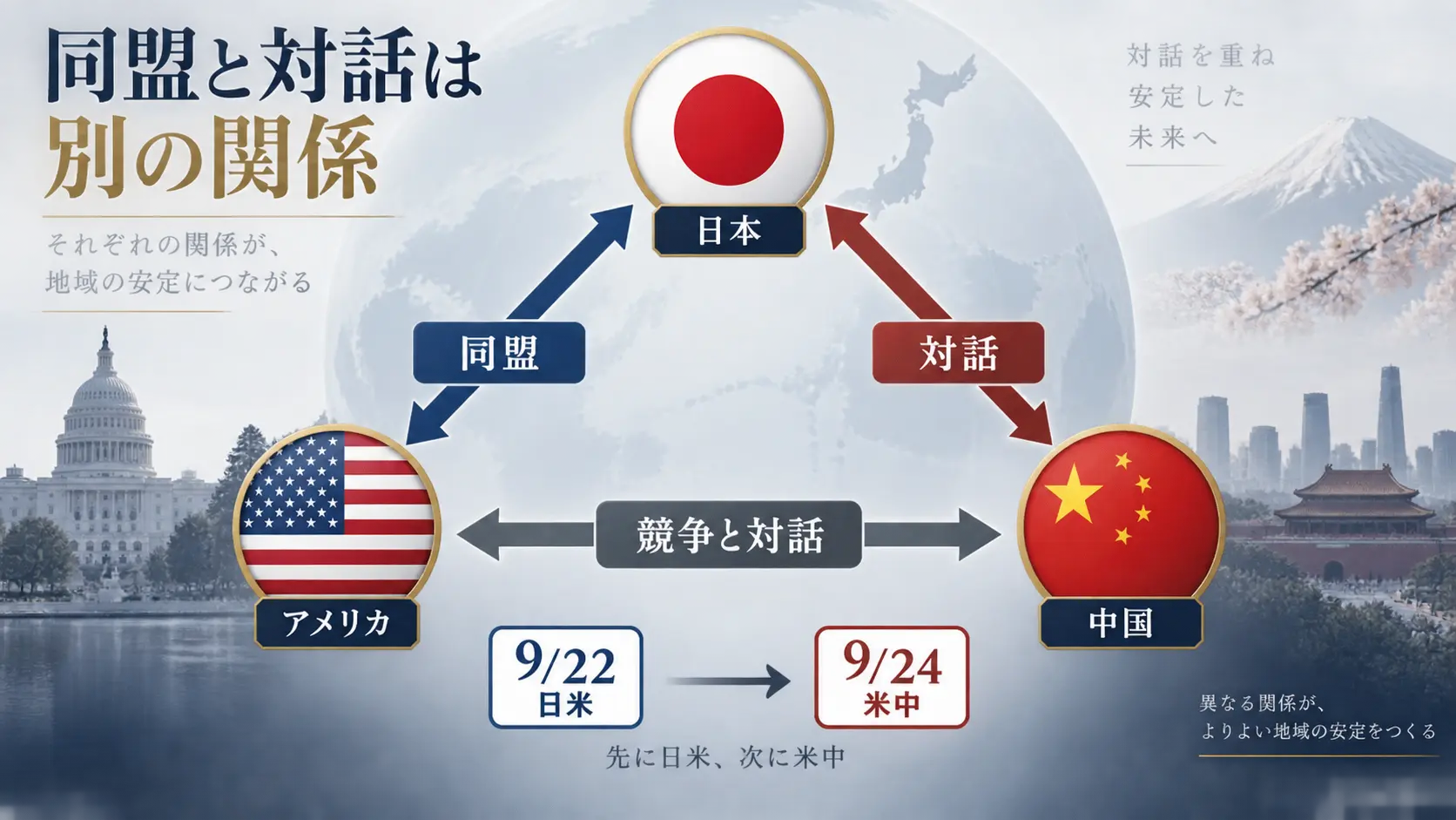 日本、米国、中国の関係と二つの首脳会談の順番を整理した図