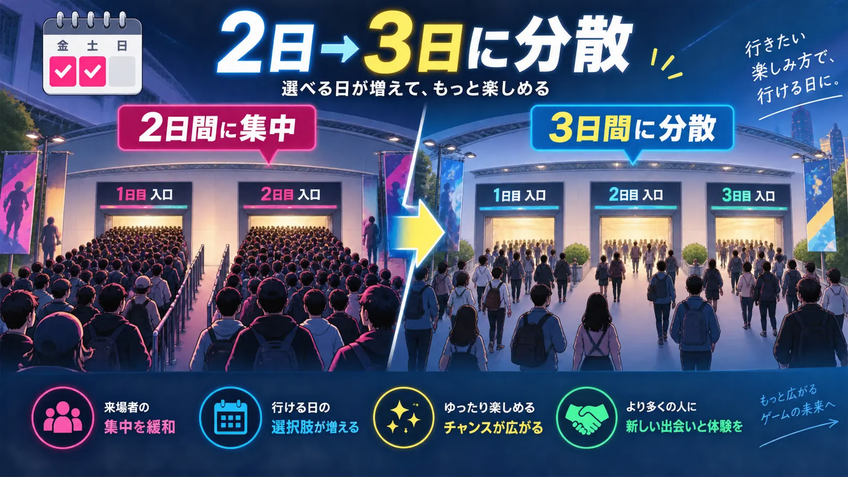 東京ゲームショウの一般来場者を2日間から3日間へ分散する考え方を示した図