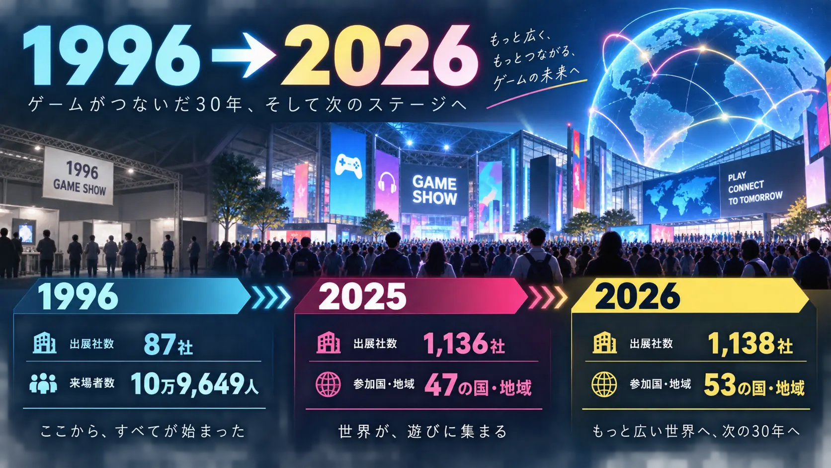 1996年の初開催から2026年までの東京ゲームショウ30年間の拡大を示したタイムライン