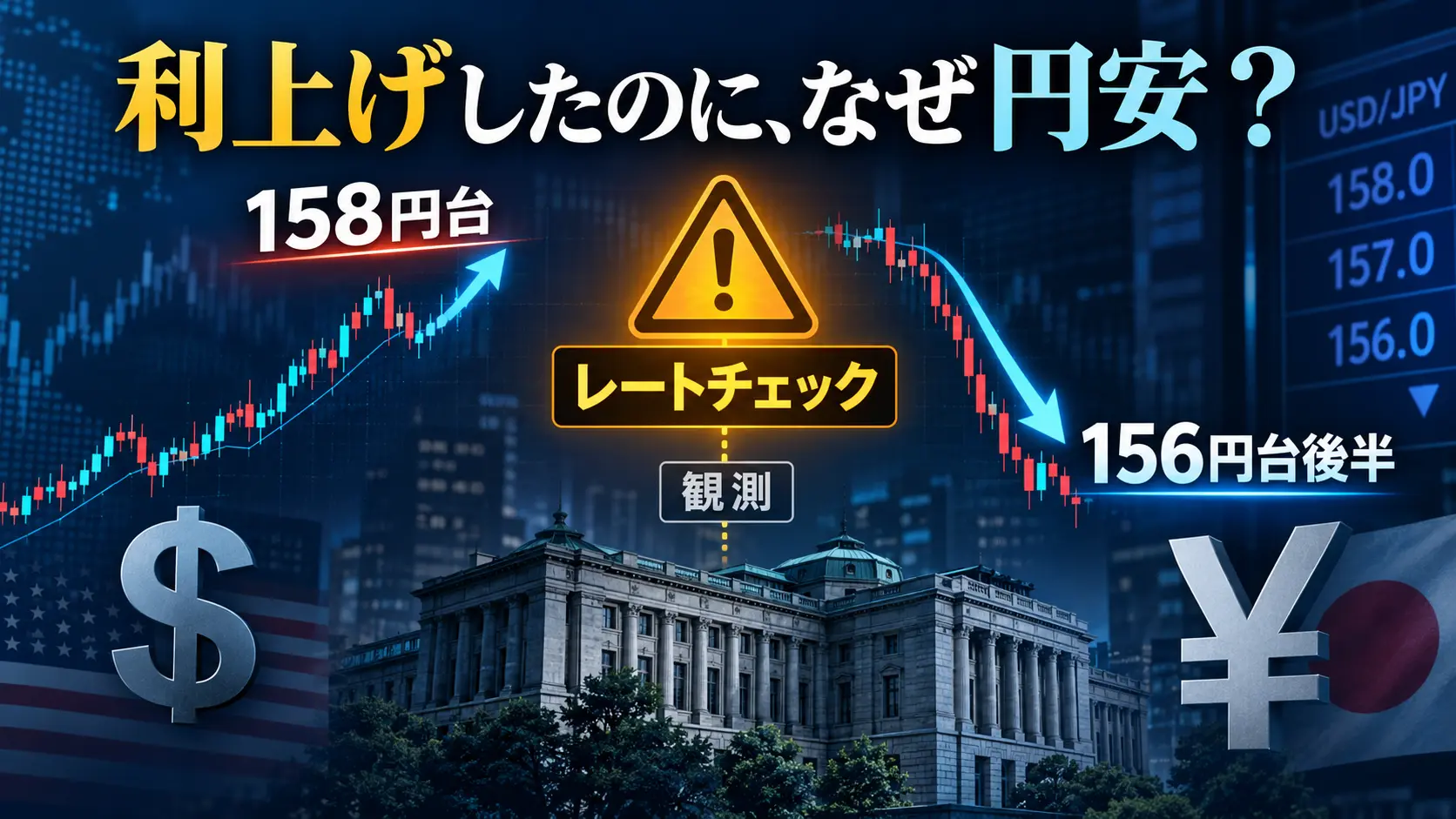 円相場が158円台から156円台後半へ急反発し、レートチェックへの警戒が広がった流れを表したイラスト