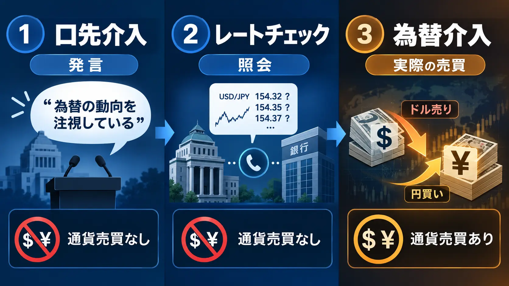口先介入、レートチェック、実際の為替介入の違いを3段階で比較した図