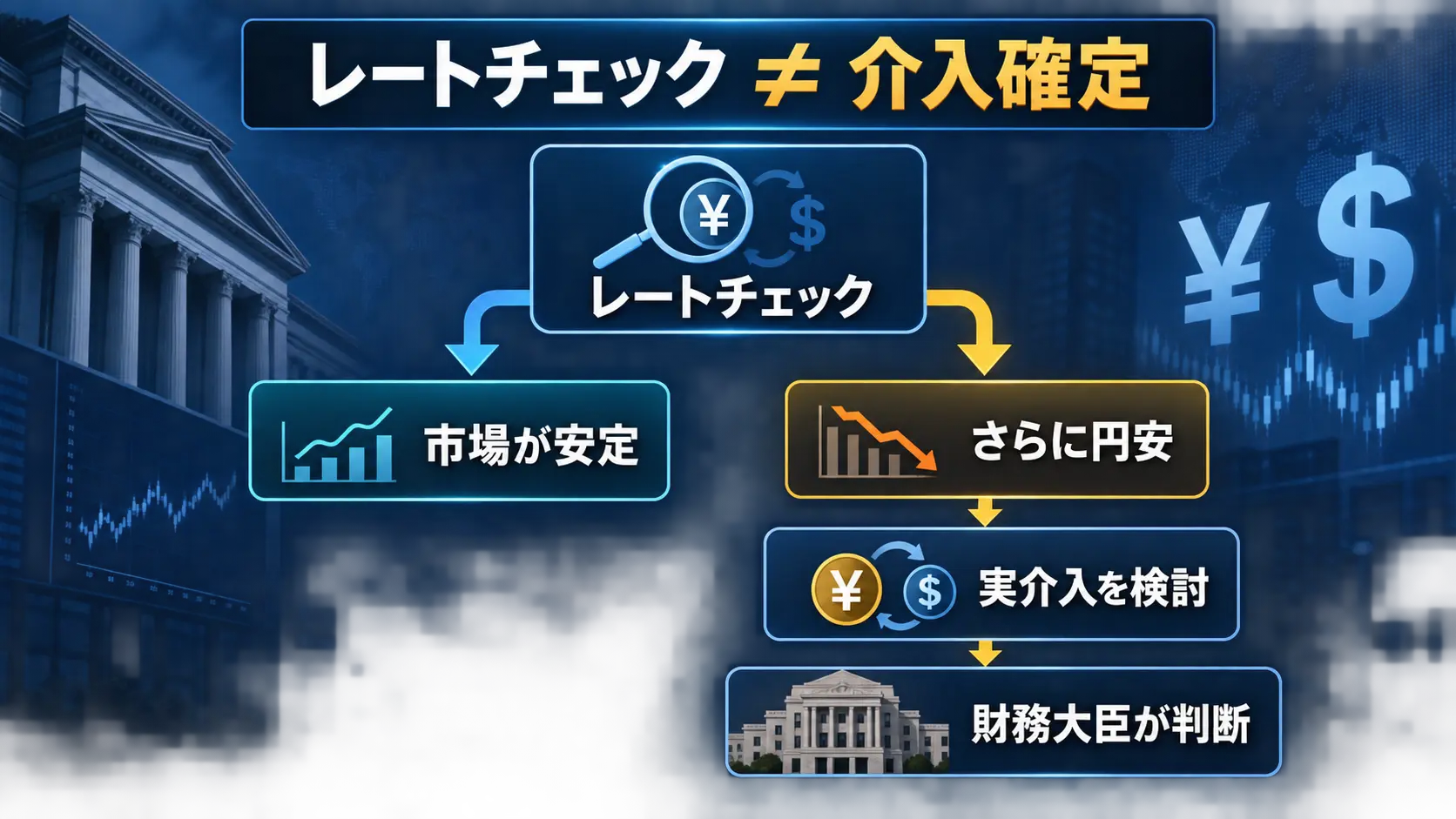 レートチェックから実際の為替介入までが必ず直結するわけではないことを示した分岐図