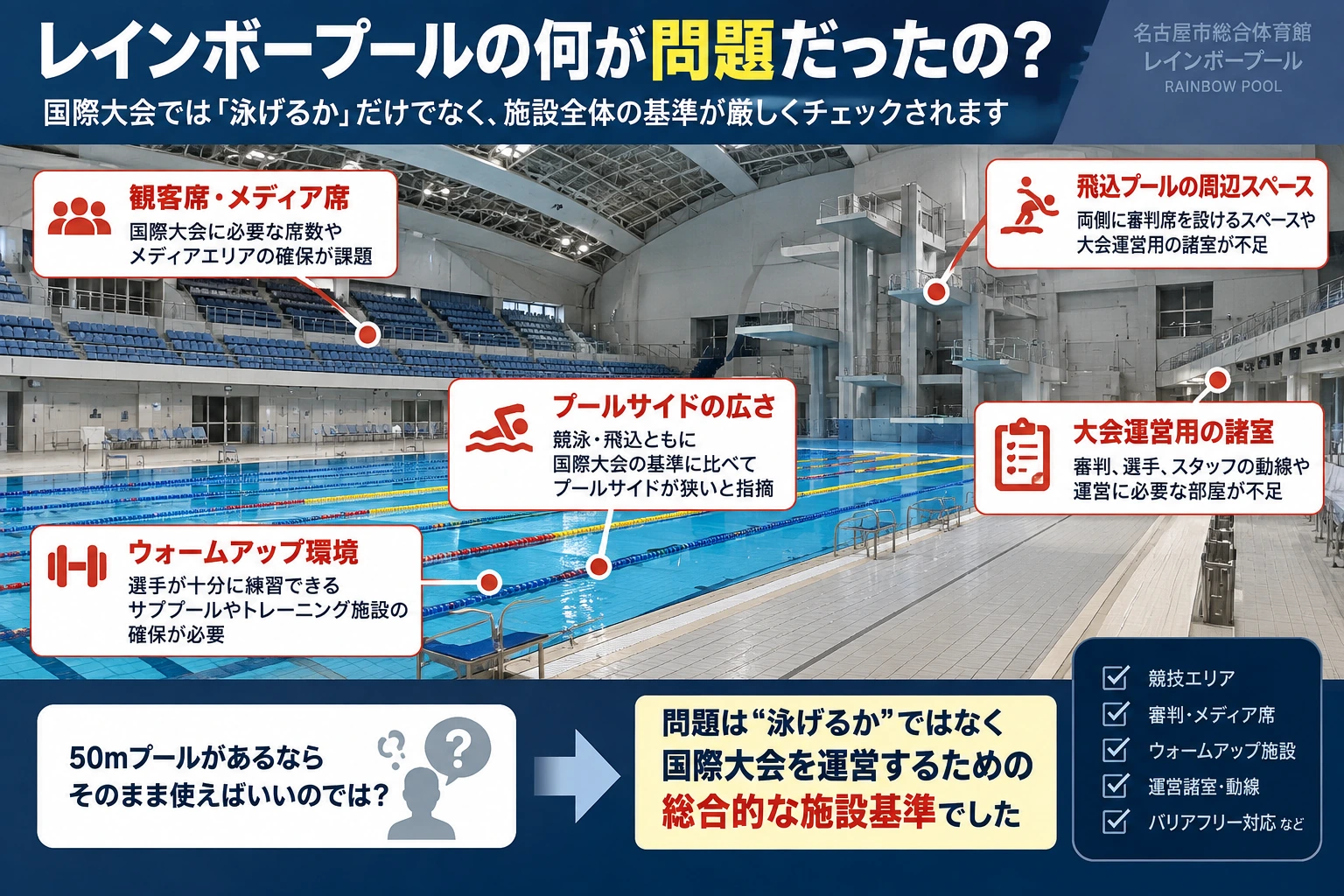 レインボープールでOCAが指摘した競泳と飛込の会場課題を整理した図