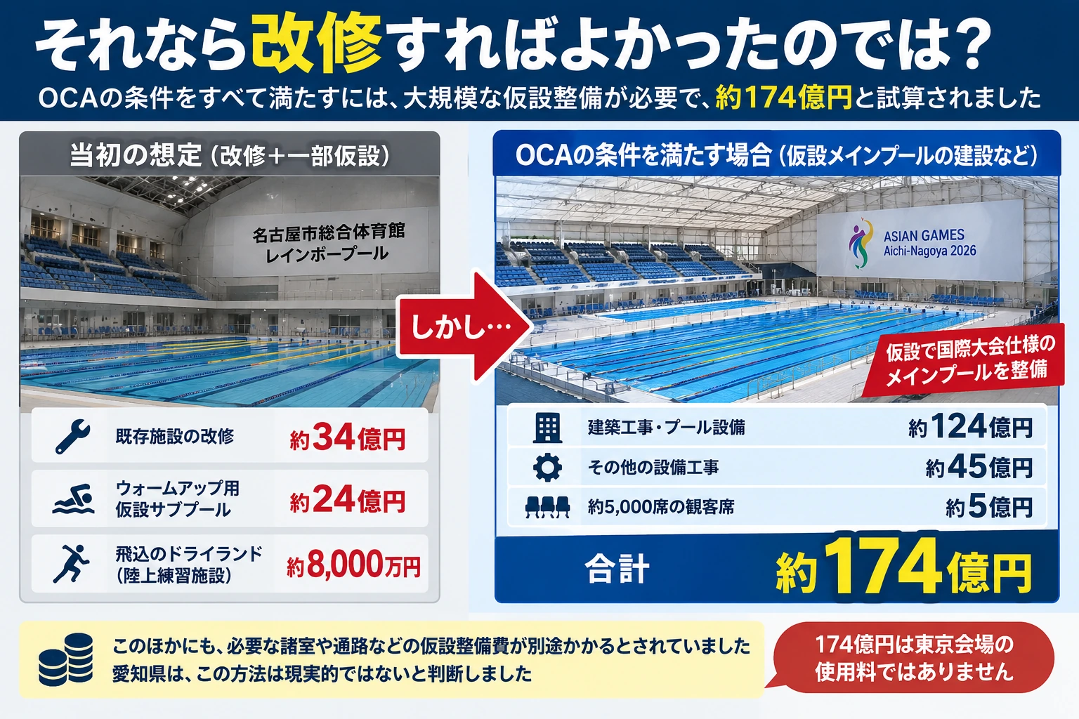 レインボープールでOCAの条件を満たす仮設施設に約174億円かかる試算を示す図
