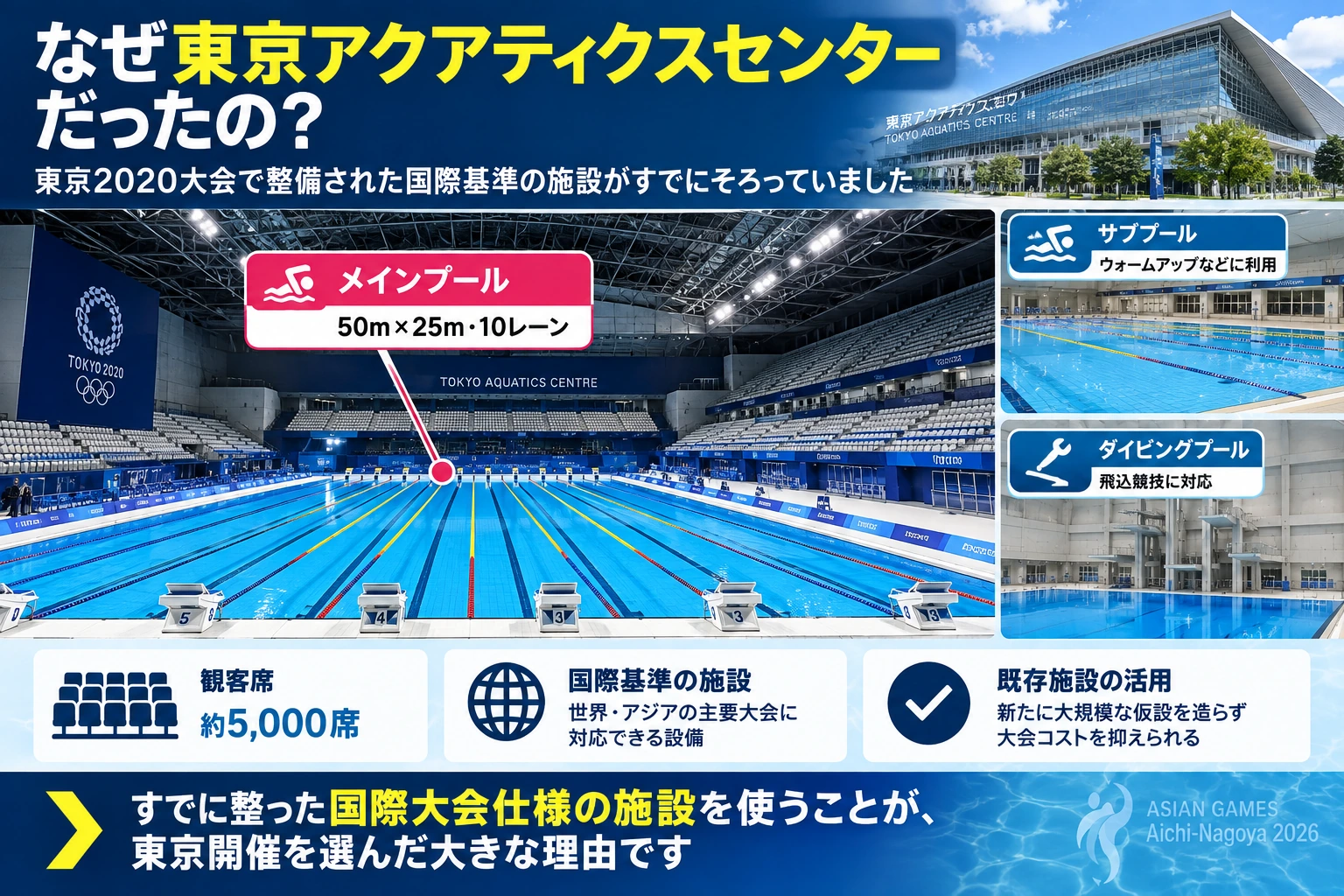 東京アクアティクスセンターのメインプールとサブプールなど国際大会向け設備を示す図