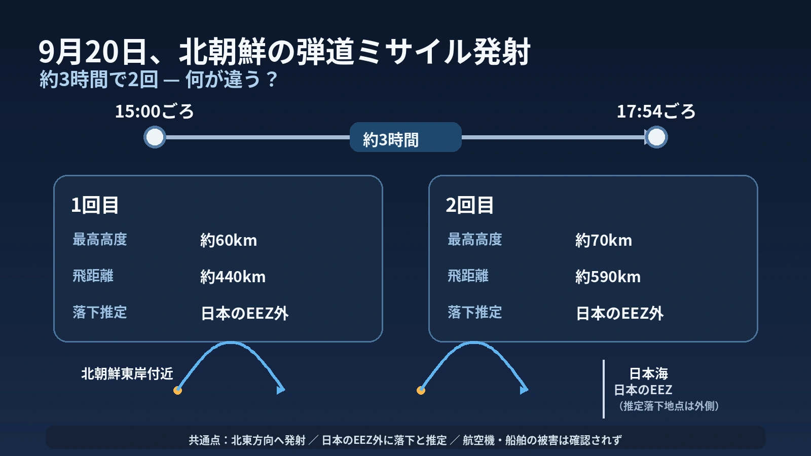 9月20日の北朝鮮による2回の弾道ミサイル発射を時刻・高度・飛距離で比較したタイムライン