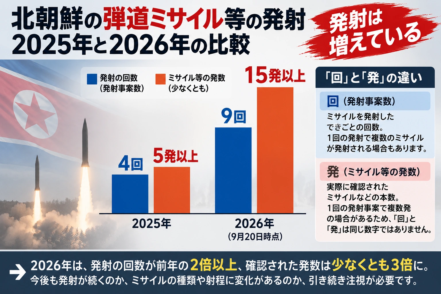 北朝鮮の弾道ミサイル等の発射回数と発数を2025年と2026年で比較したグラフ
