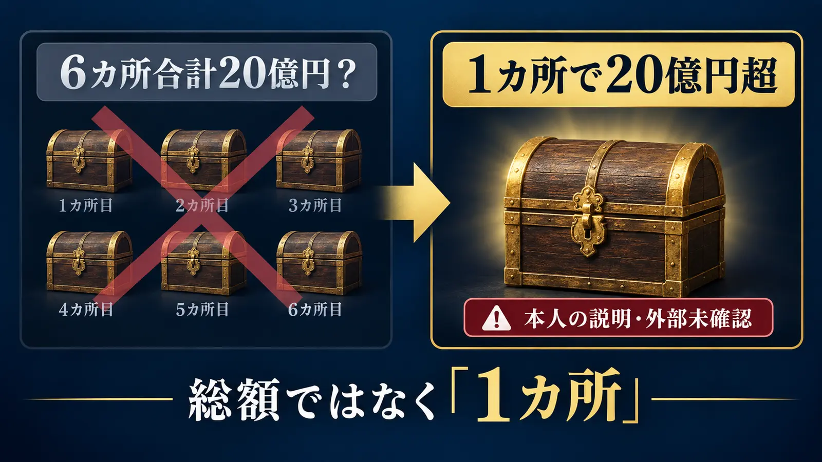 プリンセス天功の埋蔵金20億円発言が1カ所単位だと説明する比較インフォグラフィック