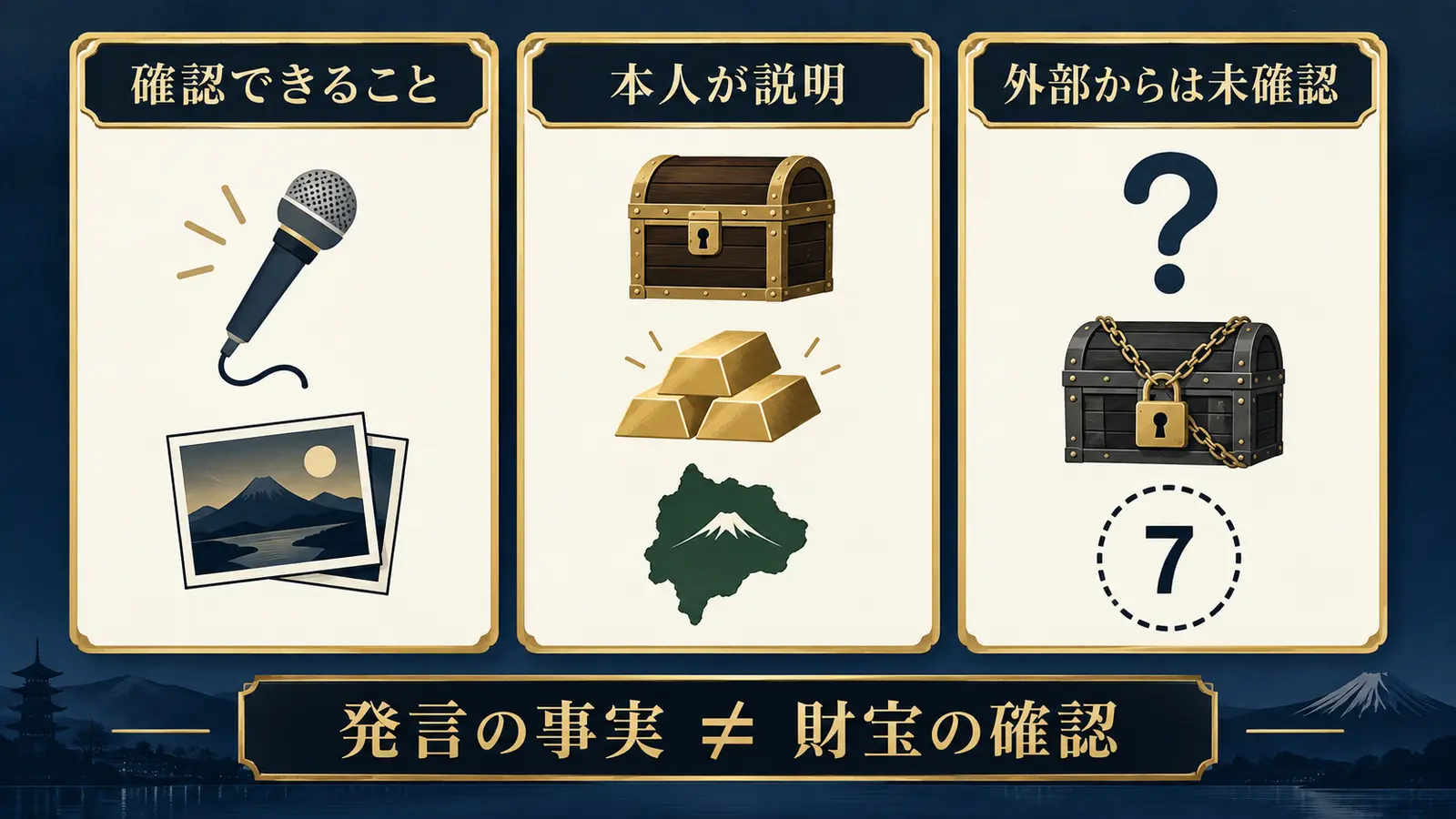プリンセス天功の埋蔵金について確認済みの事実、本人説明、未確認事項を3段階で整理した図