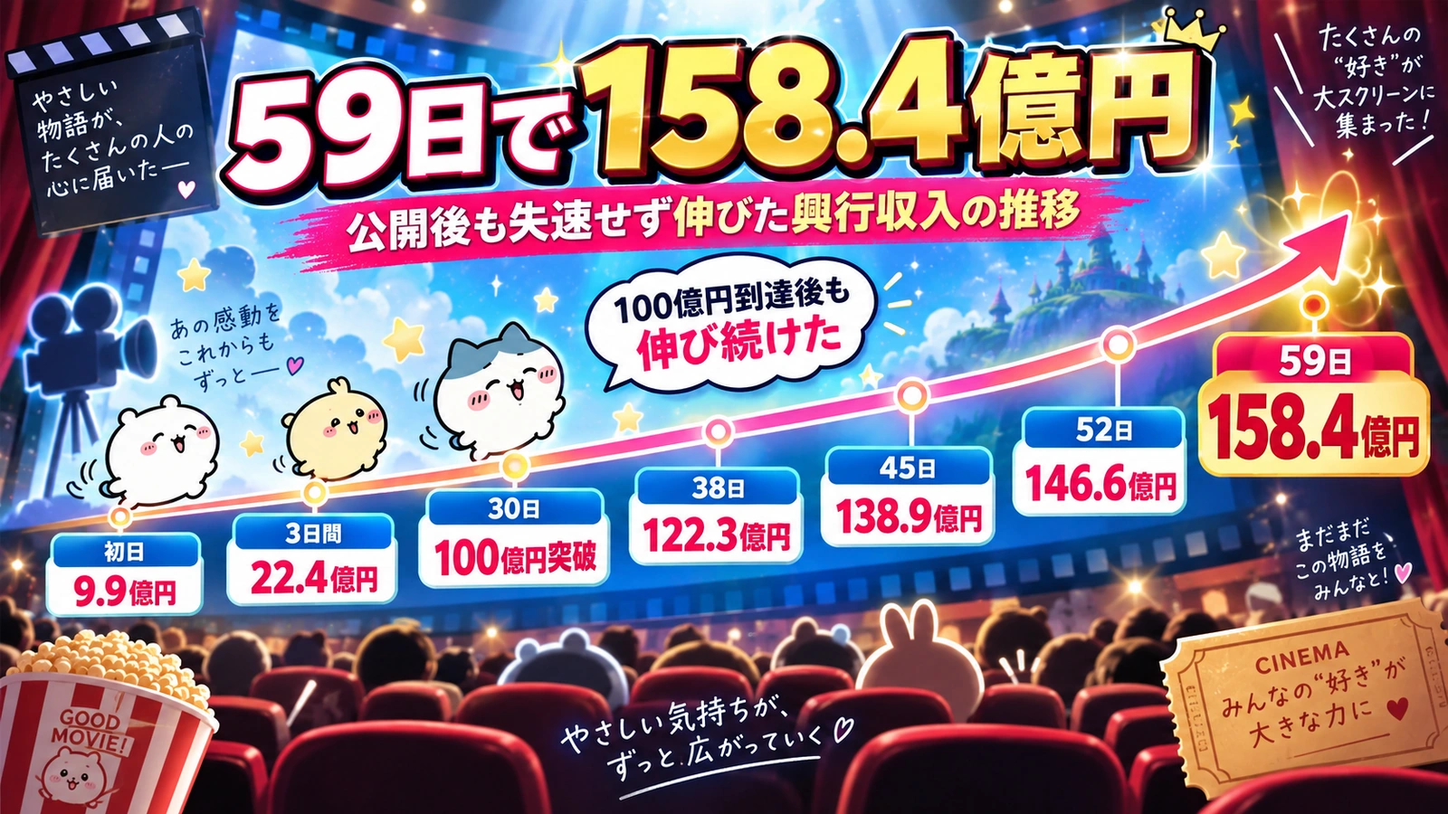 『映画ちいかわ』の公開から59日までの興行収入の伸びを示したタイムライン