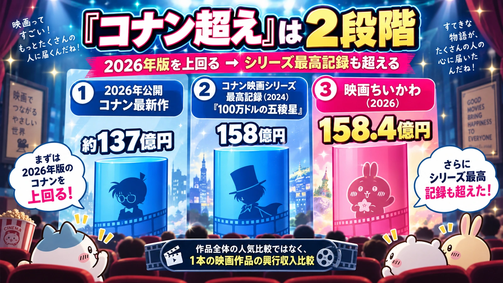 『映画ちいかわ』と『名探偵コナン』映画の興行収入記録の違いを比較した図