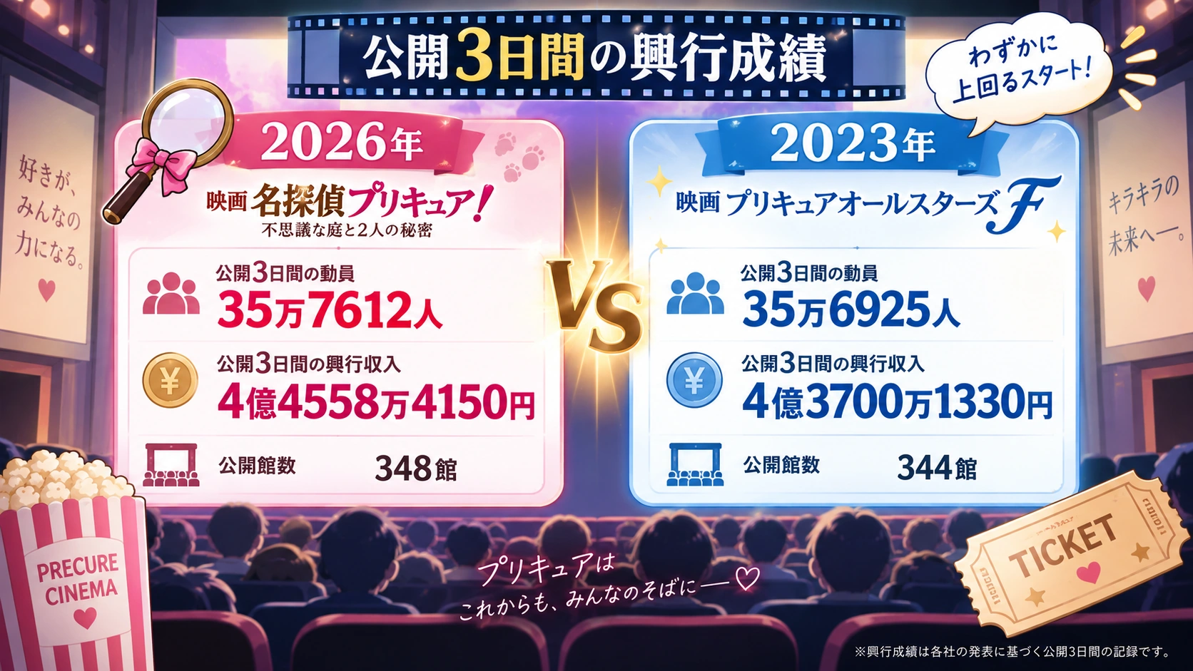 『名探偵プリキュア!』と『プリキュアオールスターズF』の公開3日間の興行成績を比較した図