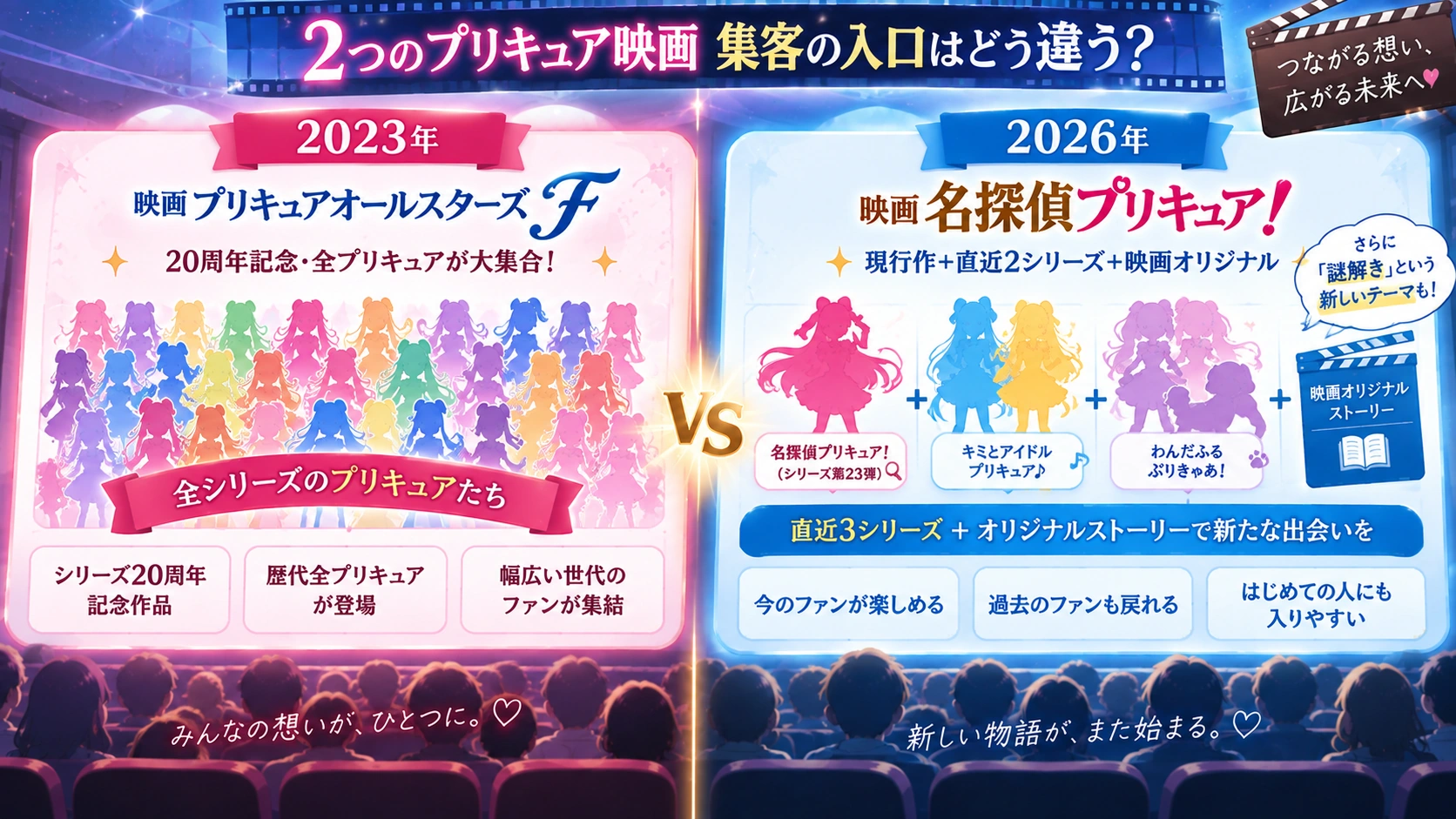 20周年の『オールスターズF』と2026年の『名探偵プリキュア!』の作品構成の違いを示した図