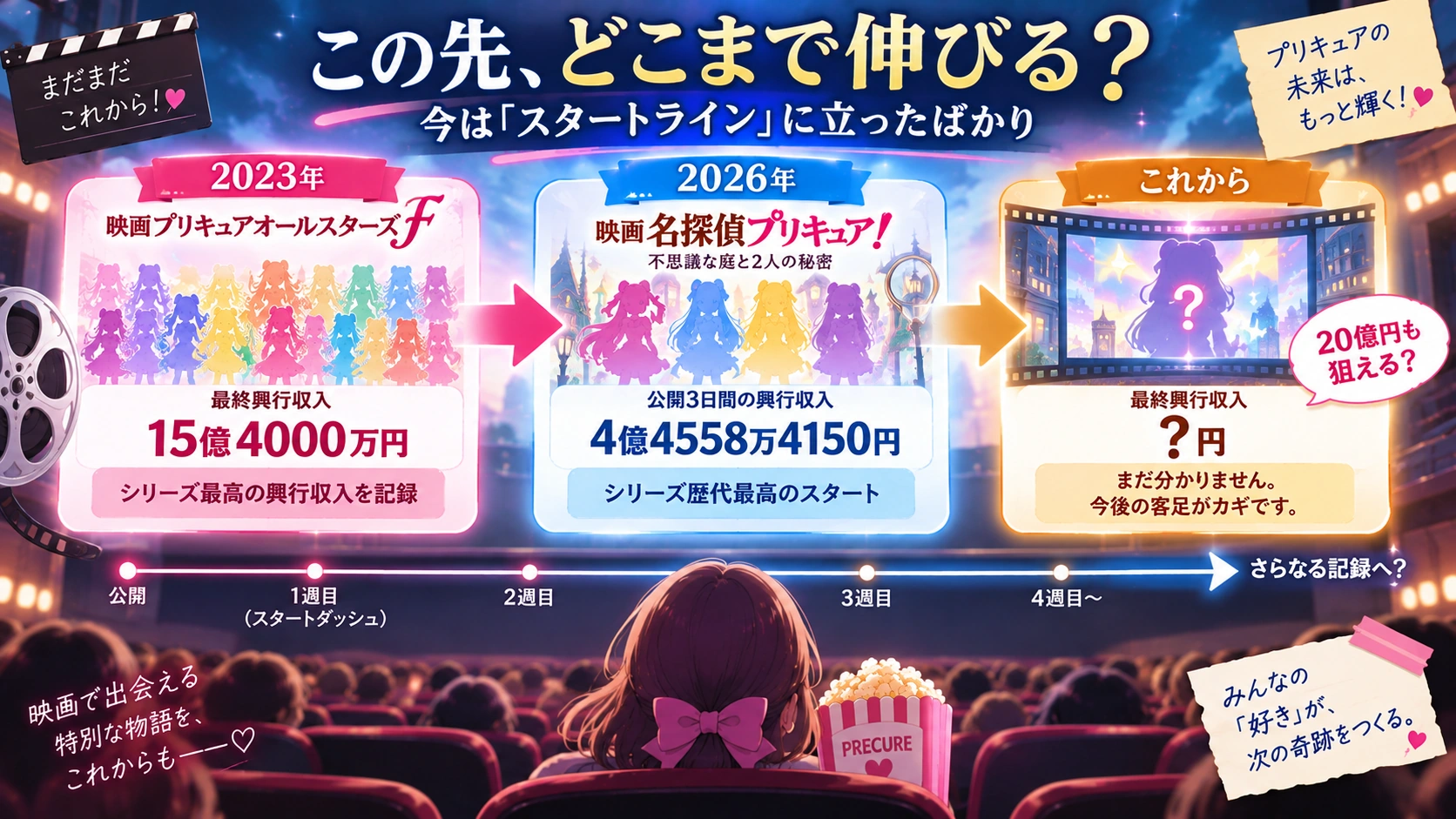 プリキュア映画の公開3日間記録と最終興行収入記録の違いを説明した図