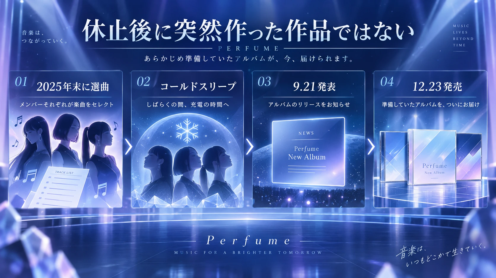 Perfumeのアルバムがコールドスリープ前に準備され発売に至る流れを示した図