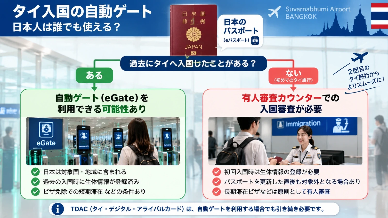 日本人旅行者がタイ入国時の自動ゲートを利用できる条件を整理したフローチャート
