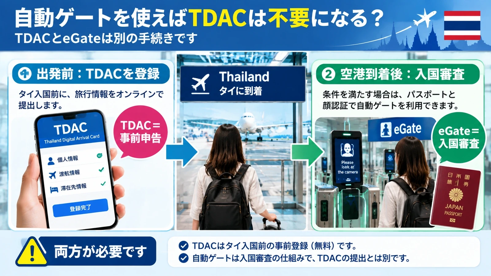TDACの事前登録と空港での自動入国審査が別の手続きであることを示した図