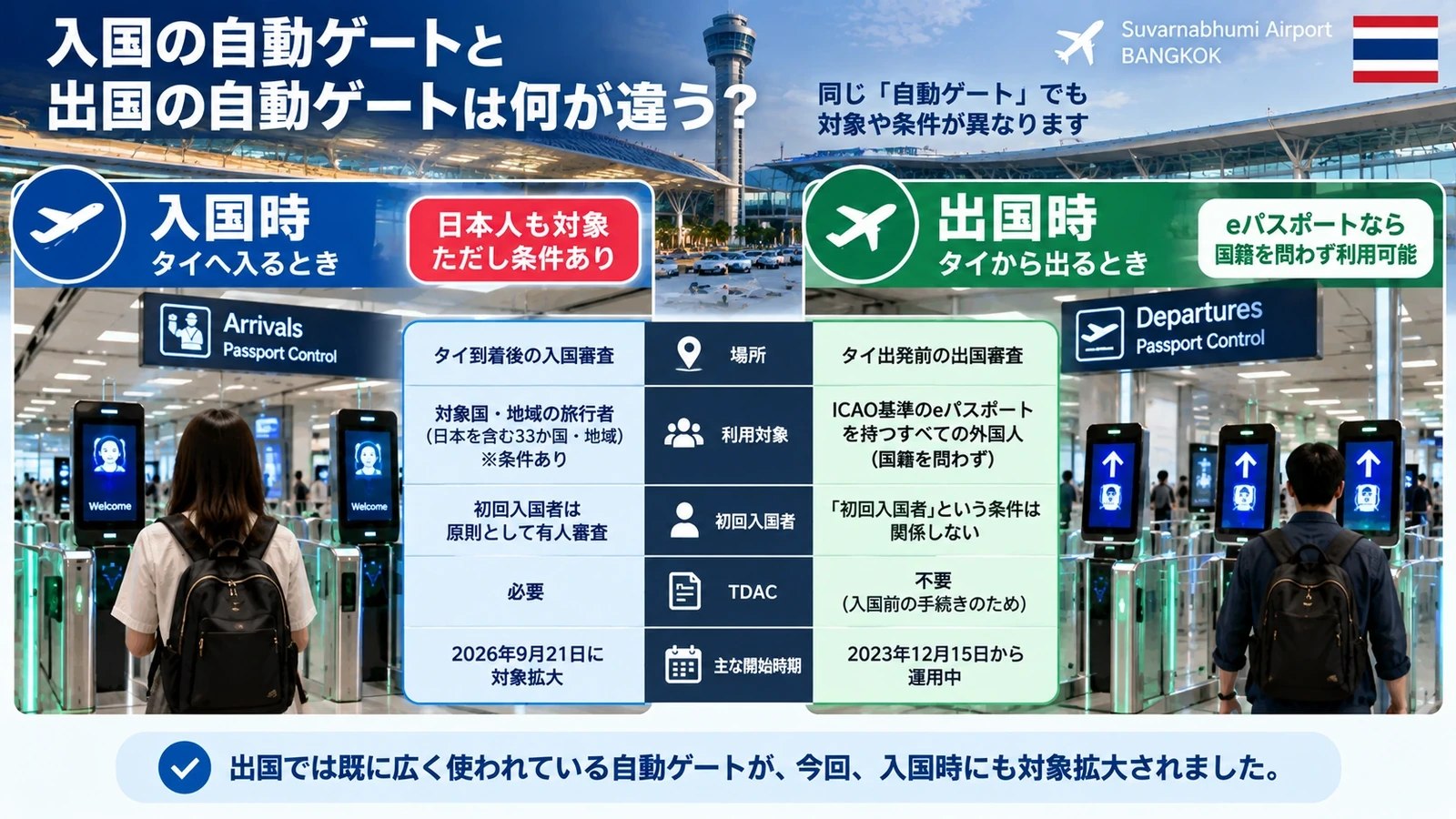スワンナプーム空港の入国用と出国用の自動ゲートの対象条件を比較した図