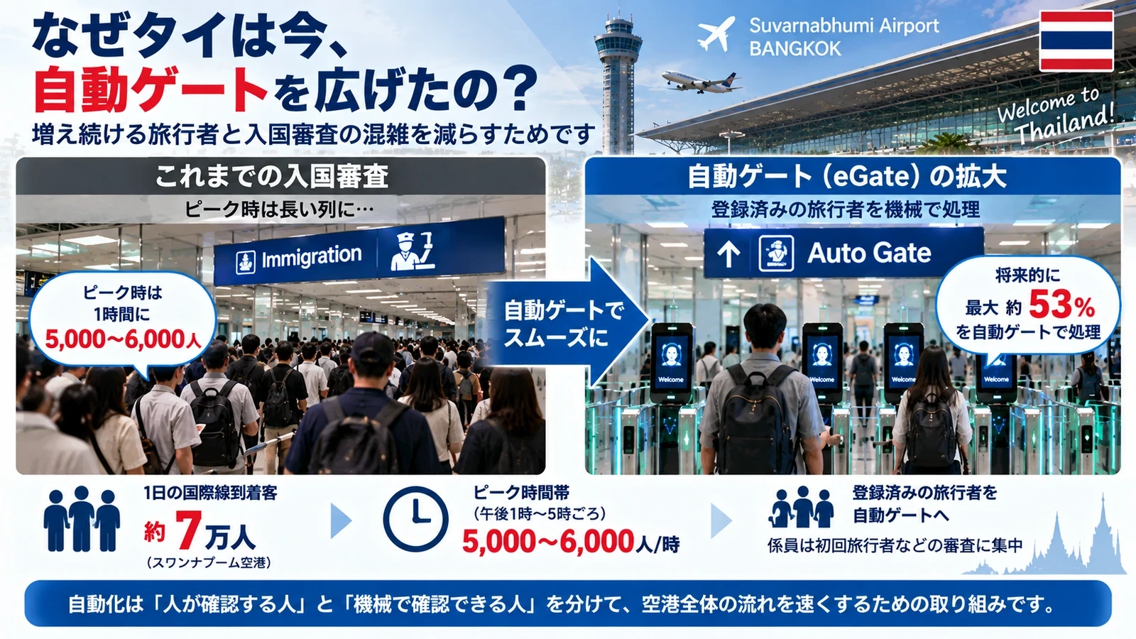 スワンナプーム空港の入国審査混雑と自動ゲート拡大効果を数字で示したインフォグラフィック