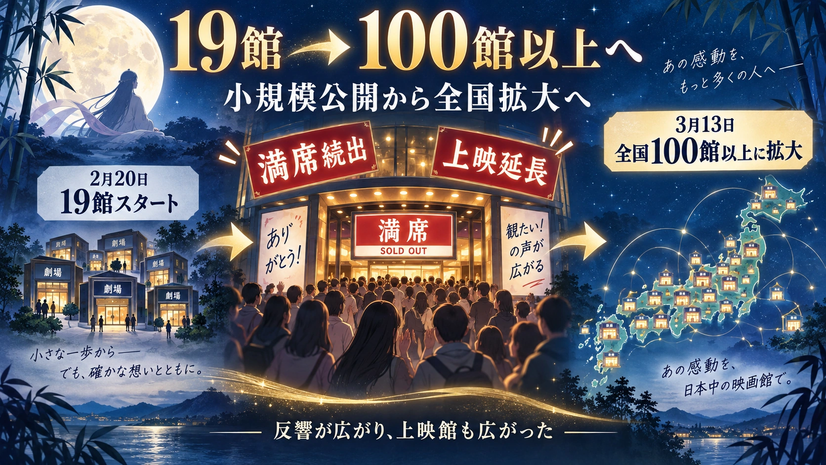 19館から全国100館以上へ拡大した『超かぐや姫！』の上映規模の変化