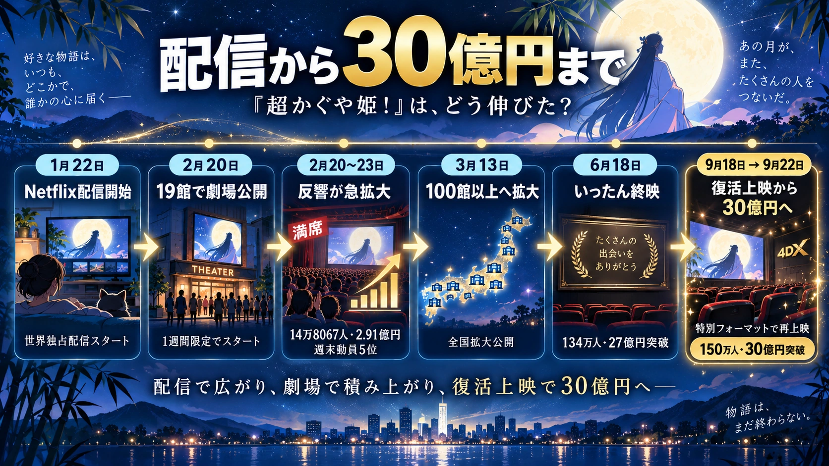 2026年1月のNetflix配信から9月の興行収入30億円突破までをまとめたタイムライン
