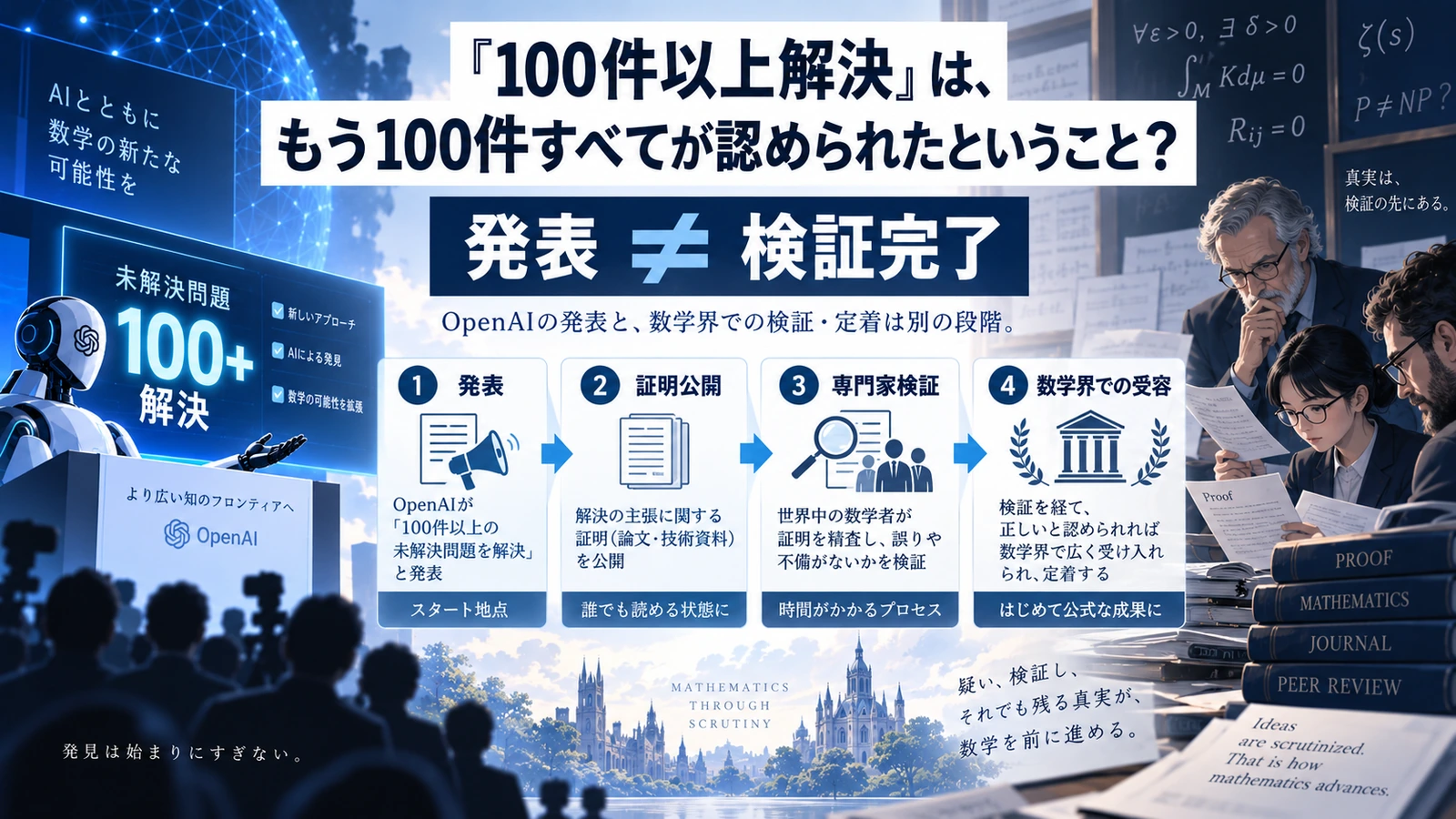 OpenAIの発表と数学界での検証・定着が異なる段階であることを示した図