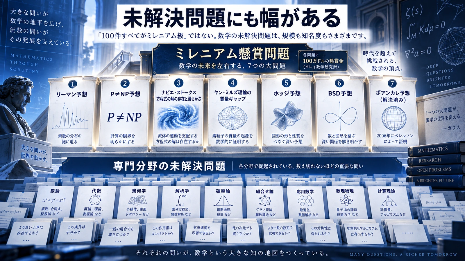 数学の未解決問題には規模や重要性が異なるさまざまな問題があることを示すイラスト
