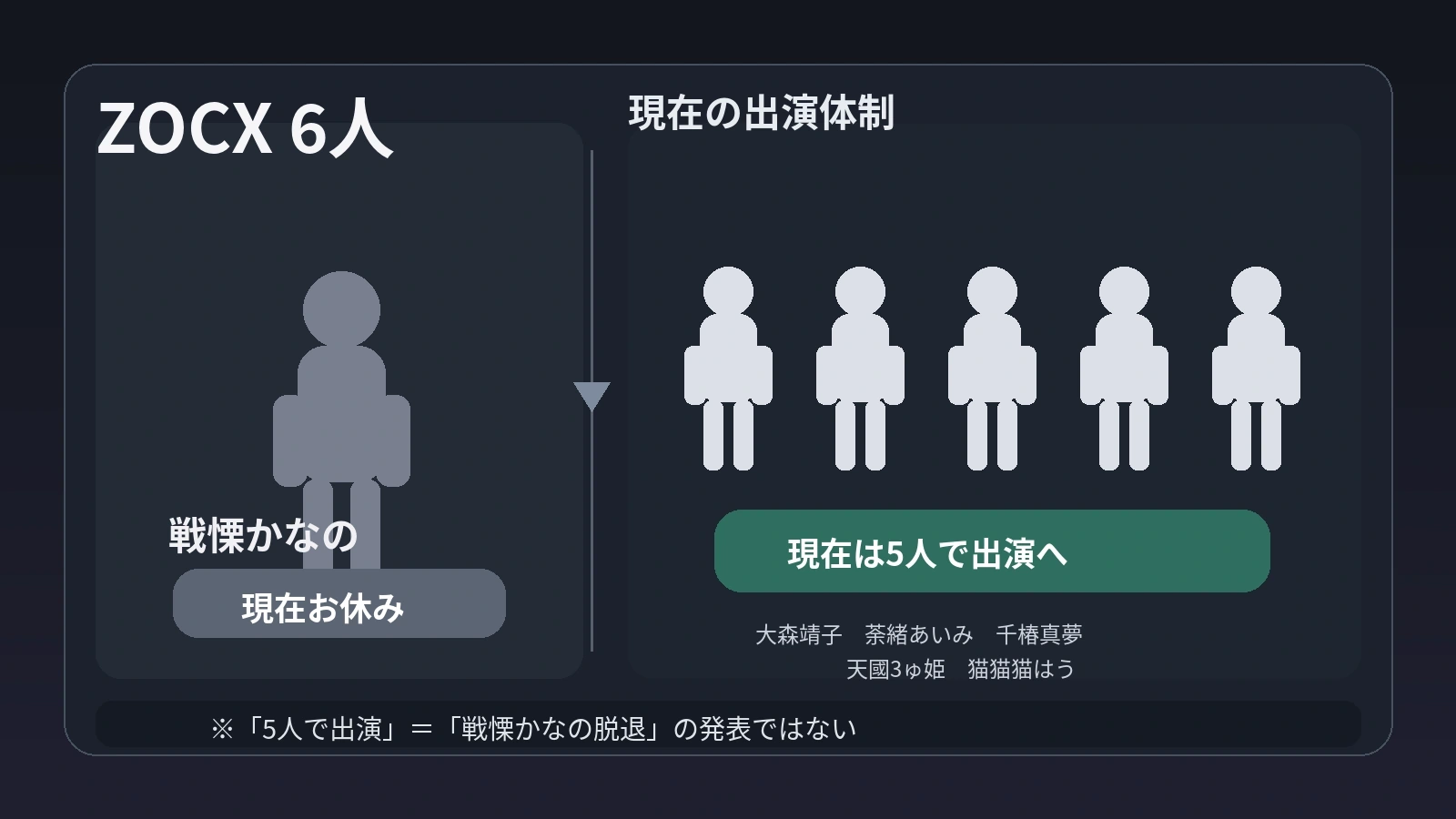 ZOCXの6人体制から戦慄かなのを除く5人でイベント出演する流れを説明した図