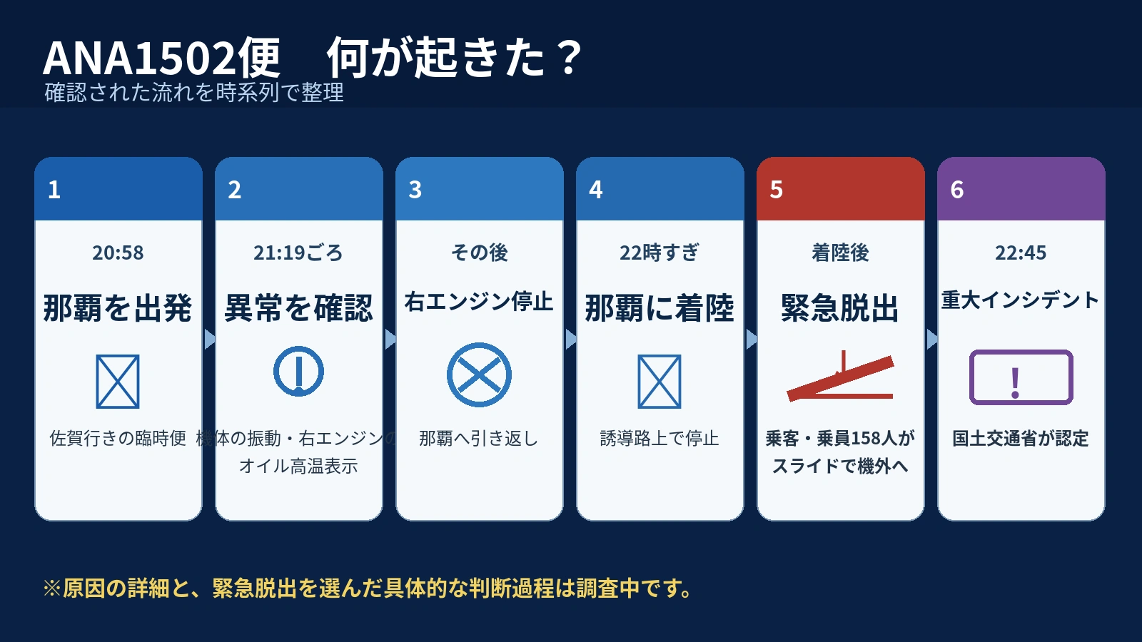 ANA1502便が離陸後に右エンジンを停止し那覇空港へ引き返すまでを示したタイムライン