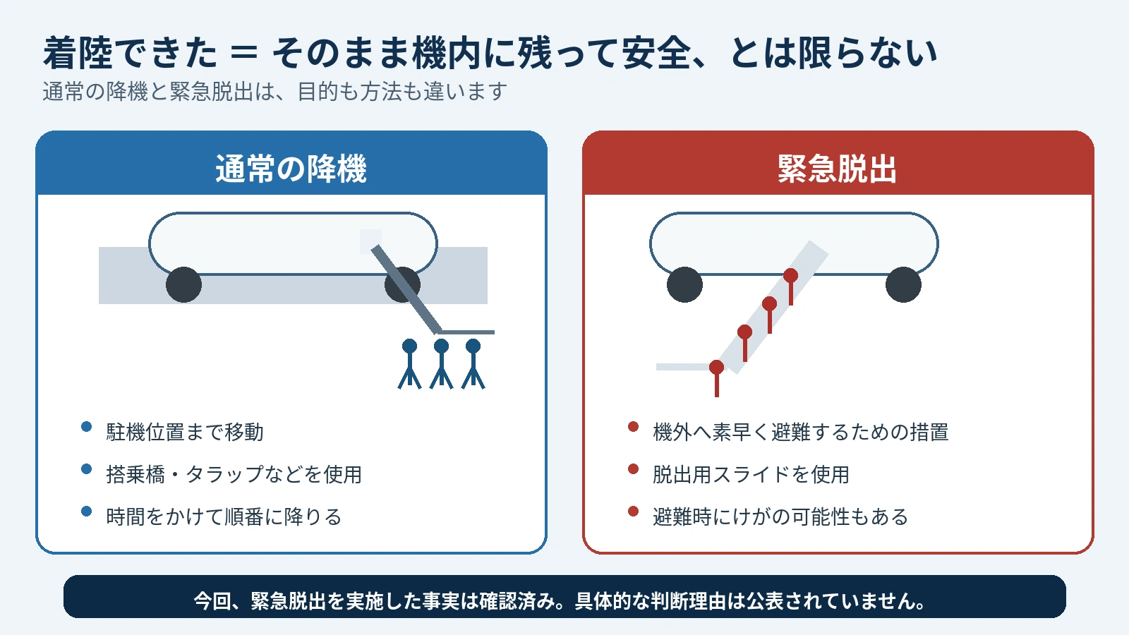 航空機の通常降機と緊急脱出の違いを説明した図