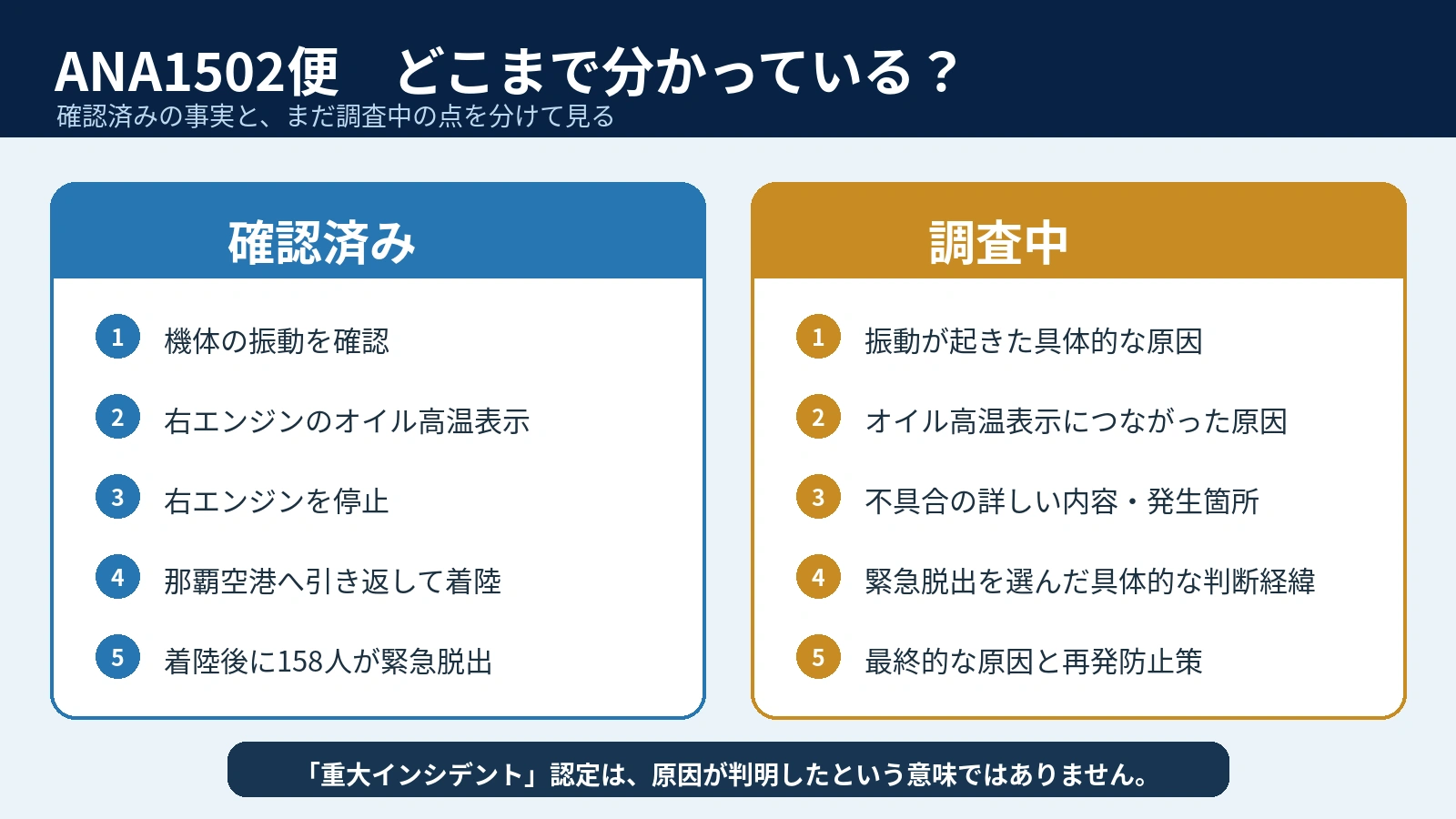 ANA1502便で確認されている事実と調査中の点を整理した図
