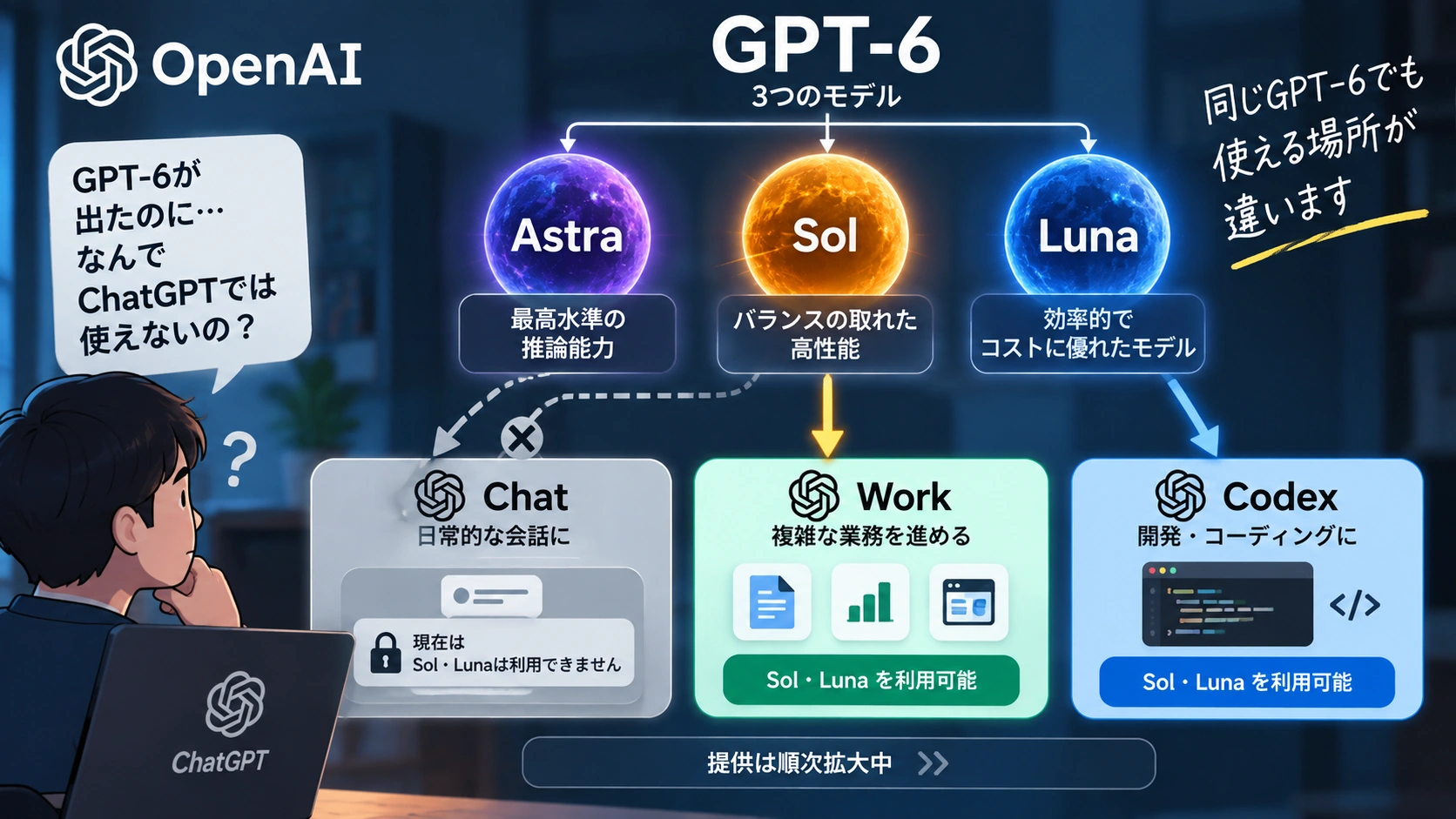 ChatGPTのChat・Work・Codexで利用するモデルの違いを示す構造図