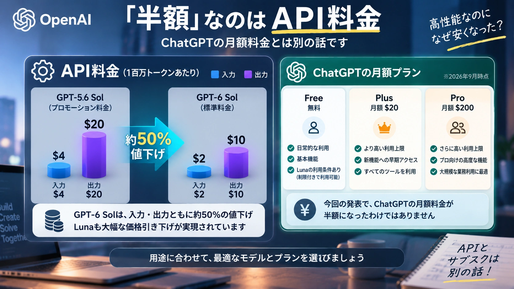 GPT-5.6からGPT-6 Sol・LunaへのAPI料金低下を比較した図