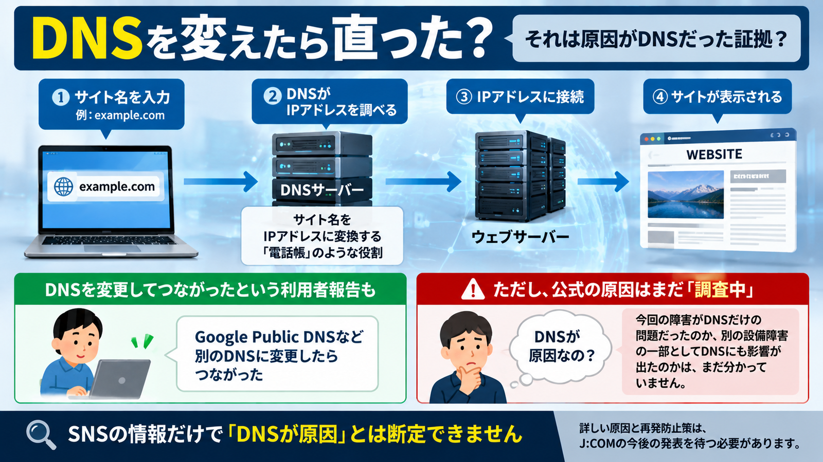 DNSがサイト名をIPアドレスへ変換する仕組みとJ:COM障害の原因が未確定であることを示す図