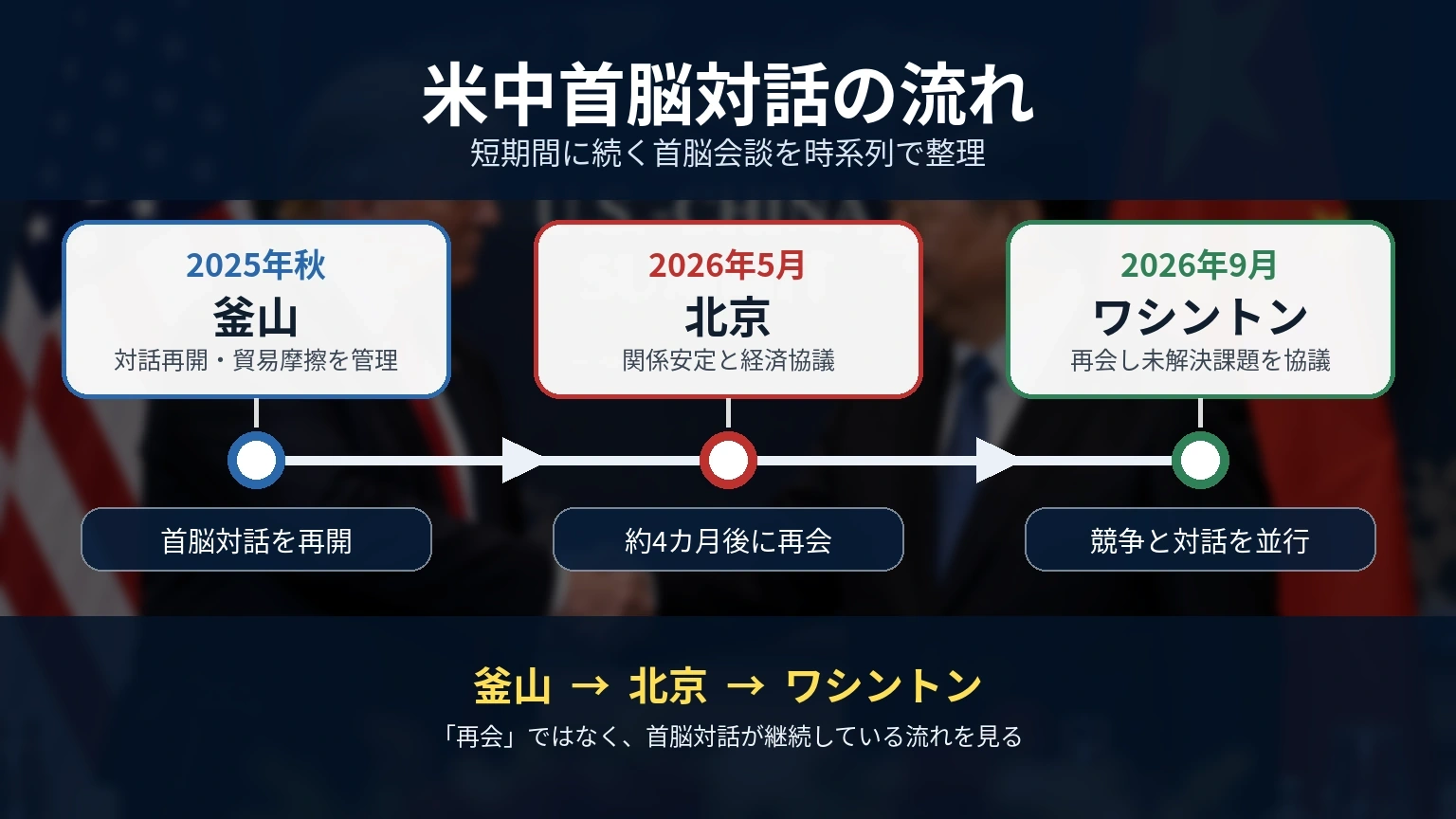 2025年の釜山会談から2026年5月の北京会談、9月のワシントン会談までを整理したタイムライン