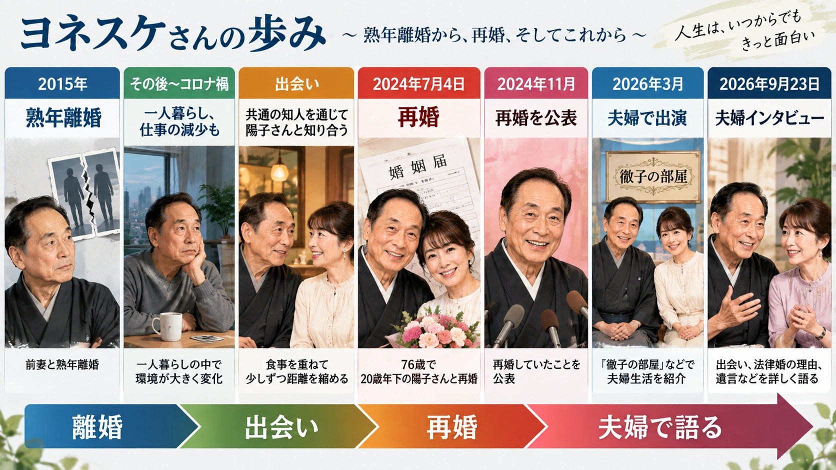 ヨネスケの熟年離婚から2026年の夫婦インタビューまでを整理したタイムライン