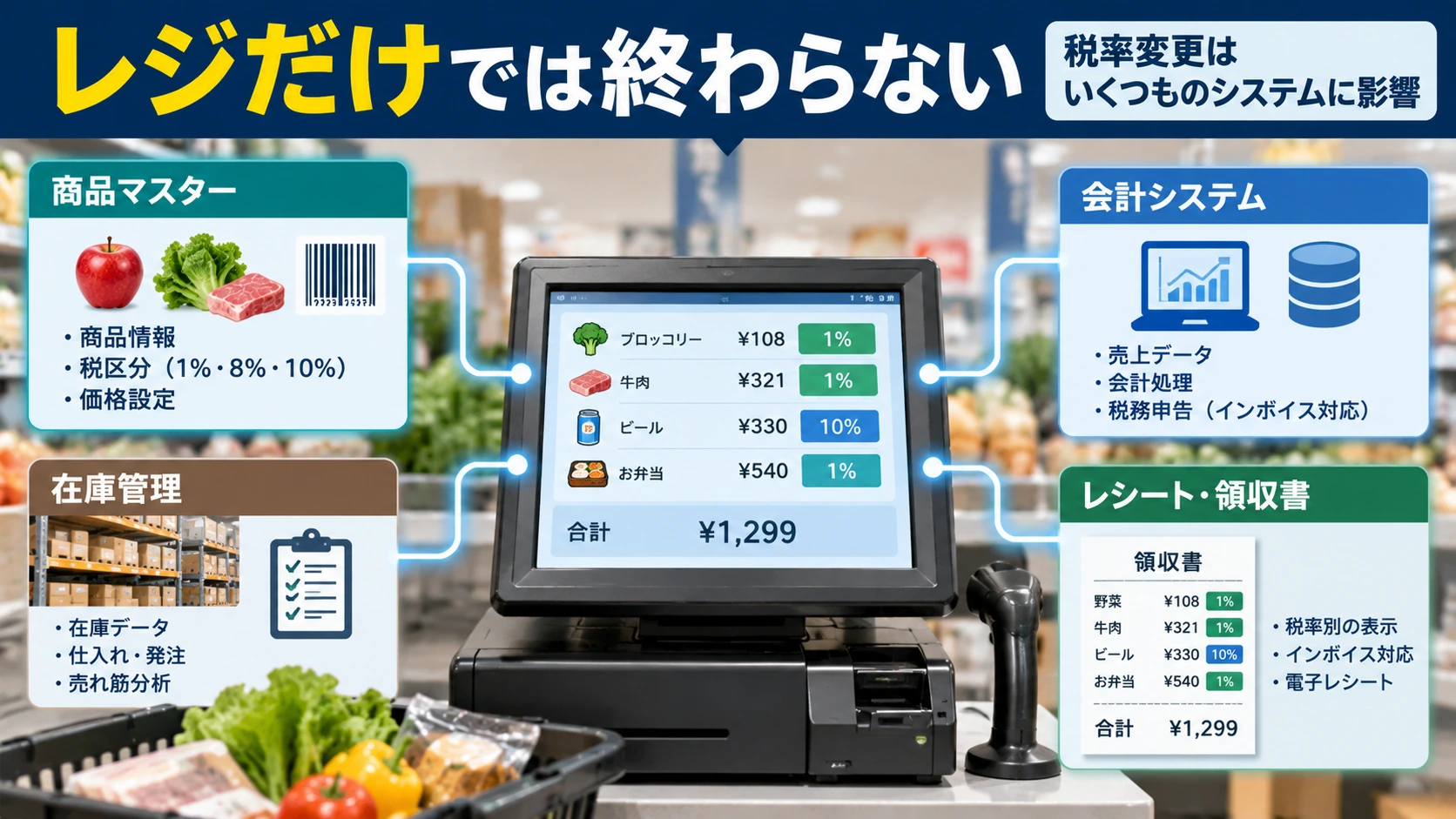 POSレジが商品マスター、在庫、レシート、会計システムと連動している構造を示す図